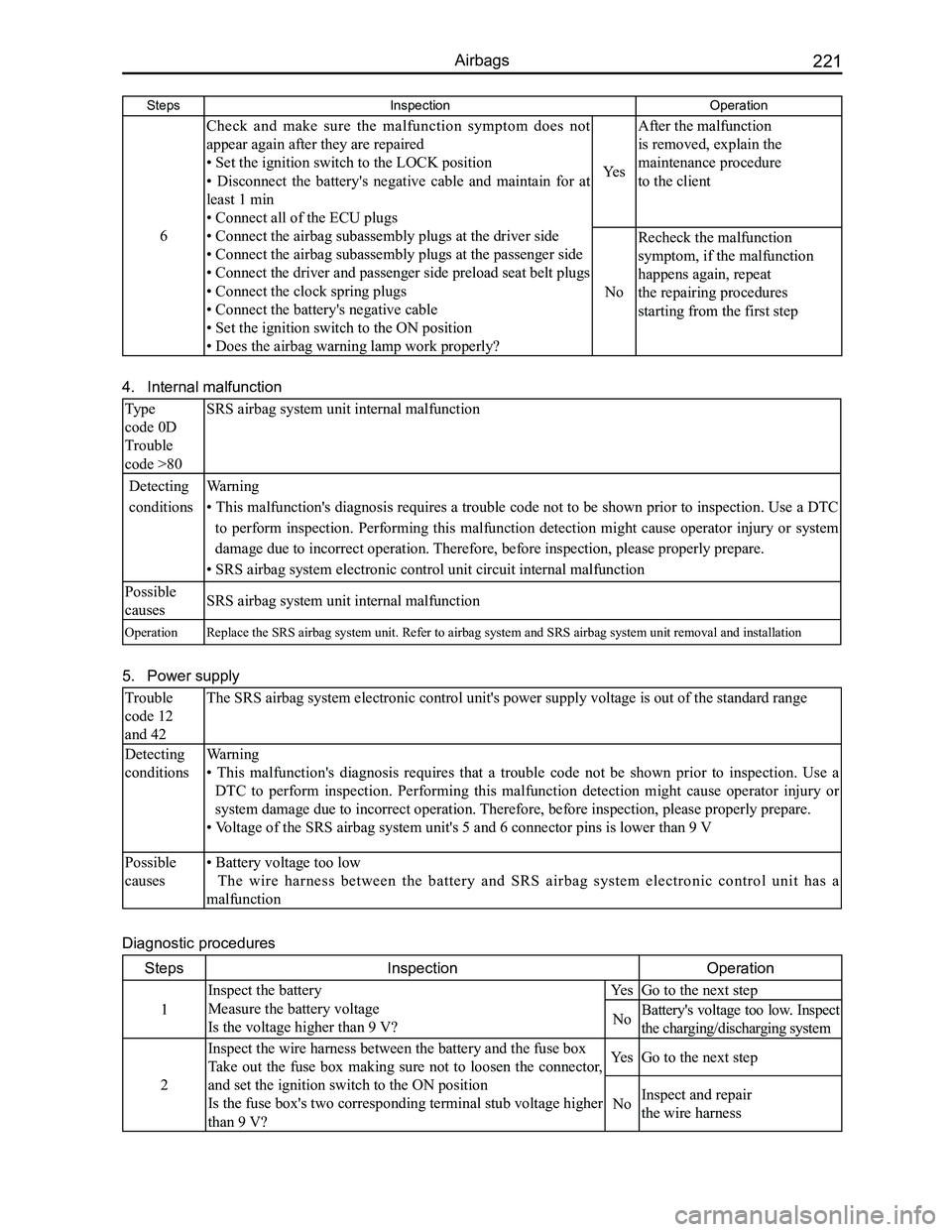 GREAT WALL FLORID 2008  Service Manual Downloaded from www.Manualslib.com manuals search engine 221Airbags
StepsInspection        Operation
6
Check  and  make  sure  the  malfunction  symptom  does  not 
appear again after they are repaire