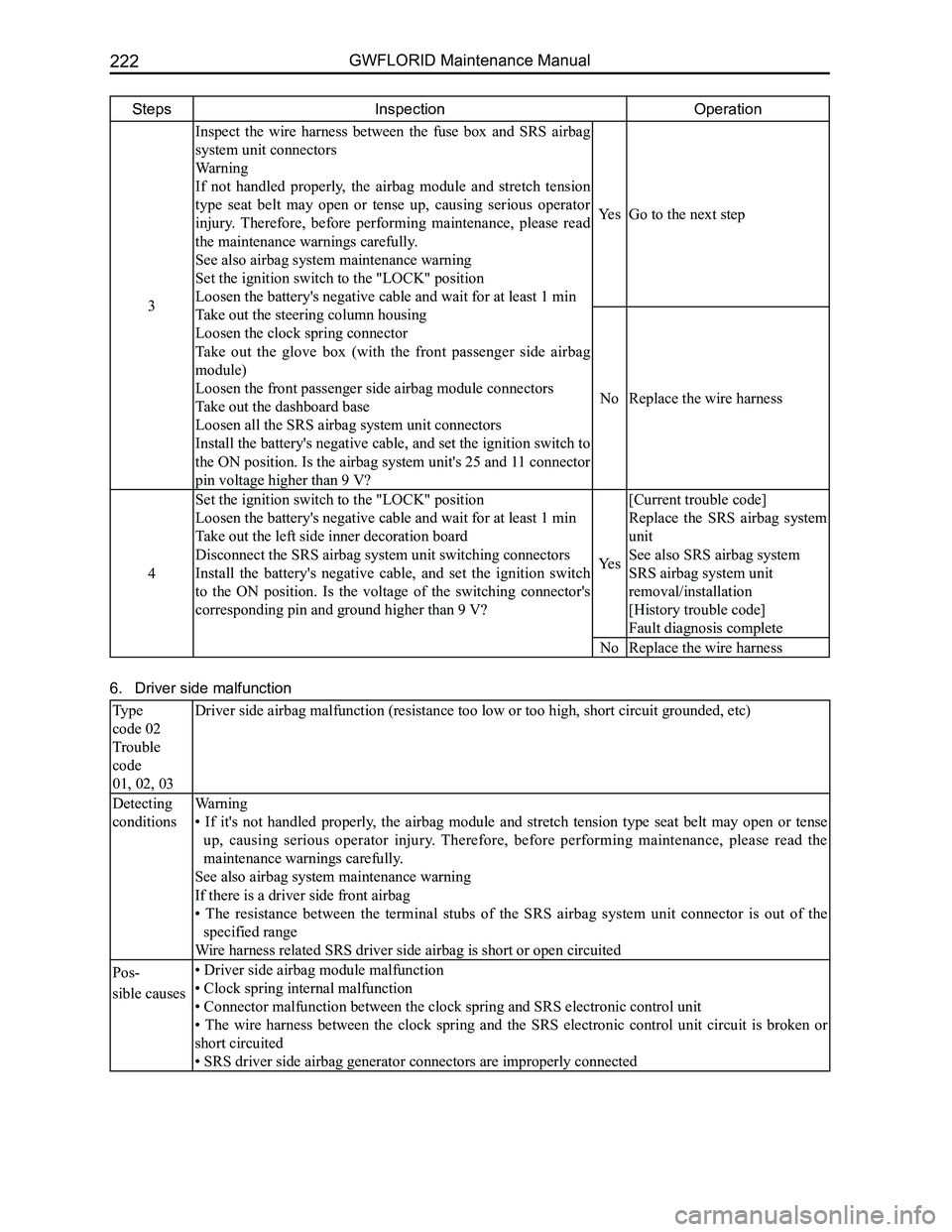 GREAT WALL FLORID 2008  Service Manual Downloaded from www.Manualslib.com manuals search engine GWFLORID Maintenance Manual222
StepsInspectionOperation
3
Inspect  the  wire  harness  between  the  fuse  box  and  SRS  airbag 
system unit c