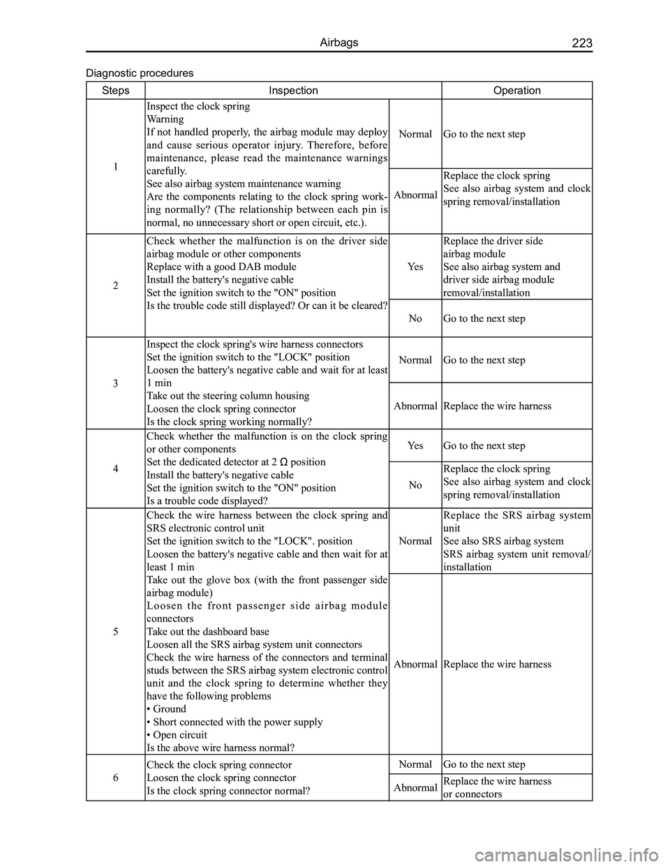 GREAT WALL FLORID 2008  Service Manual Downloaded from www.Manualslib.com manuals search engine 223Airbags
Diagnostic procedures
StepsInspectionOperation
1
Inspect the clock spring
Warning
If not handled properly, the airbag module may dep