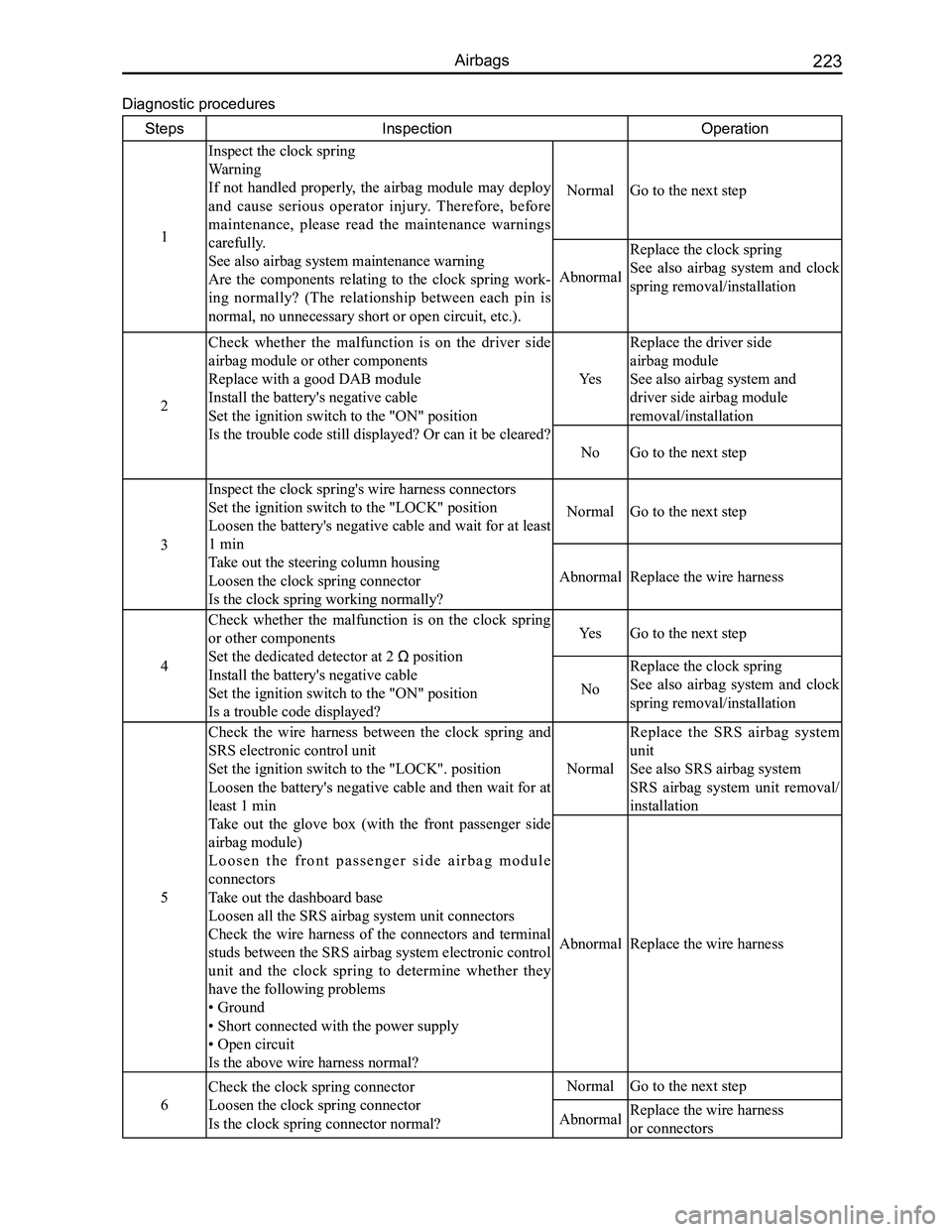 GREAT WALL FLORID 2008  Service Manual Downloaded from www.Manualslib.com manuals search engine 223Airbags
Diagnostic procedures
StepsInspectionOperation
1
Inspect the clock spring
Warning
If not handled properly, the airbag module may dep