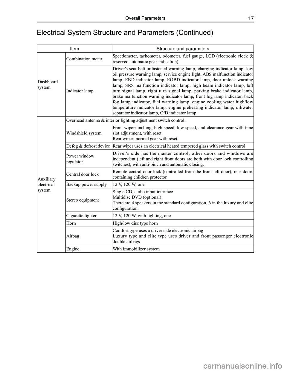 GREAT WALL FLORID 2008  Service Manual Downloaded from www.Manualslib.com manuals search engine 17Overall Parameters
ItemStructure and parameters
Dashboard 
system
Combination meter Speedometer,  tachometer,  odometer,  fuel  gauge,  LCD  