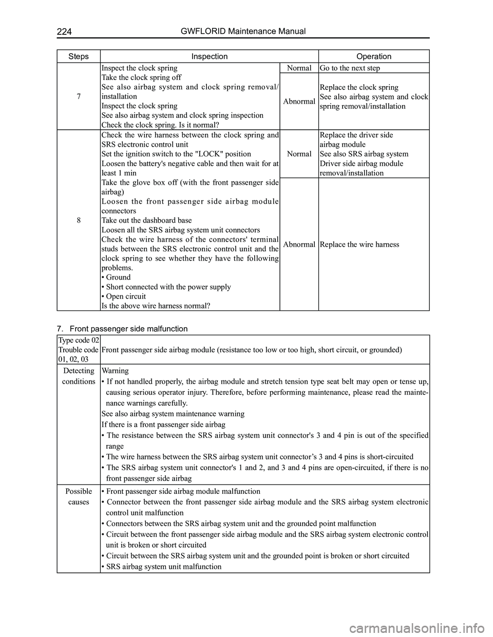 GREAT WALL FLORID 2008  Service Manual Downloaded from www.Manualslib.com manuals search engine GWFLORID Maintenance Manual224
StepsInspectionOperation
7
Inspect the clock spring
Take the clock spring off
See  also  airbag  system  and  cl