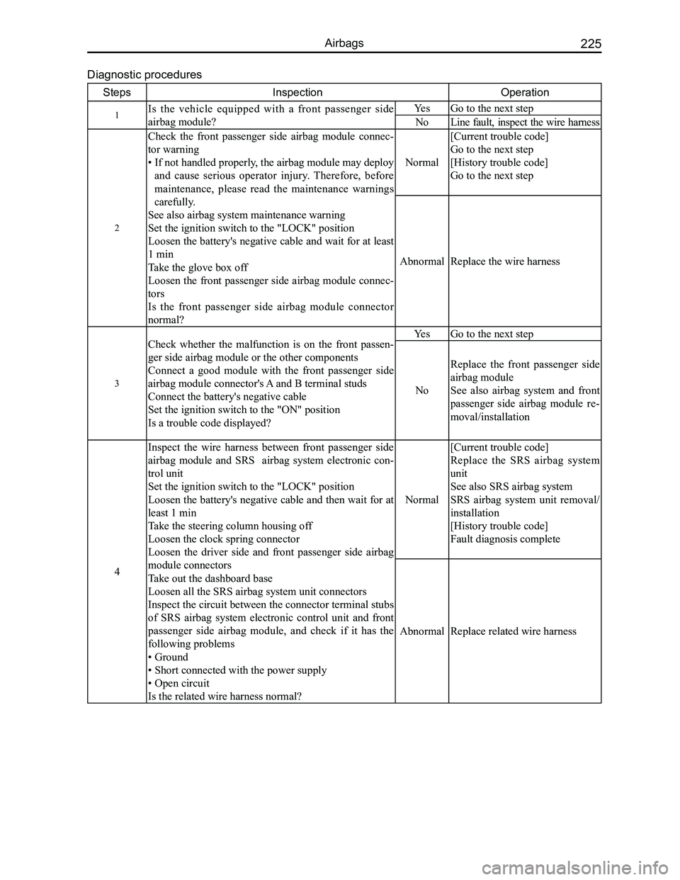 GREAT WALL FLORID 2008  Service Manual Downloaded from www.Manualslib.com manuals search engine 225Airbags
Diagnostic procedures
StepsInspectionOperation
1Is  the  vehicle  equipped  with  a  front  passenger  side 
airbag module?
YesGo to