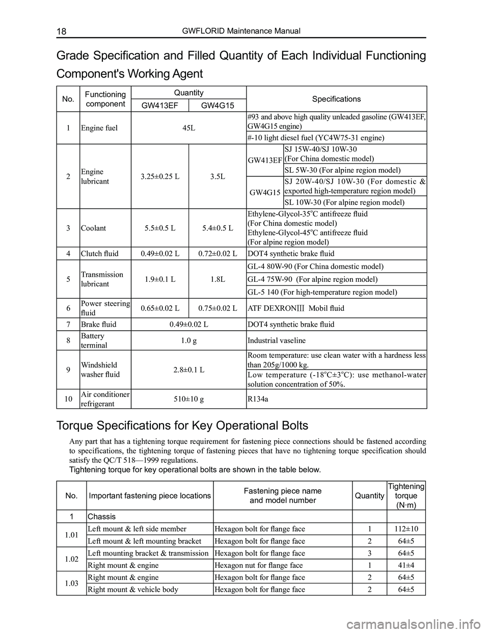 GREAT WALL FLORID 2008 Owners Manual Downloaded from www.Manualslib.com manuals search engine GWFLORID Maintenance Manual18
Torque Specifications for Key Operational Bolts
Any part that has a tightening torque requirement for fastening p GREAT WALL FLORID 2008 Owners Manual Downloaded from www.Manualslib.com manuals search engine GWFLORID Maintenance Manual18
Torque Specifications for Key Operational Bolts
Any part that has a tightening torque requirement for fastening p