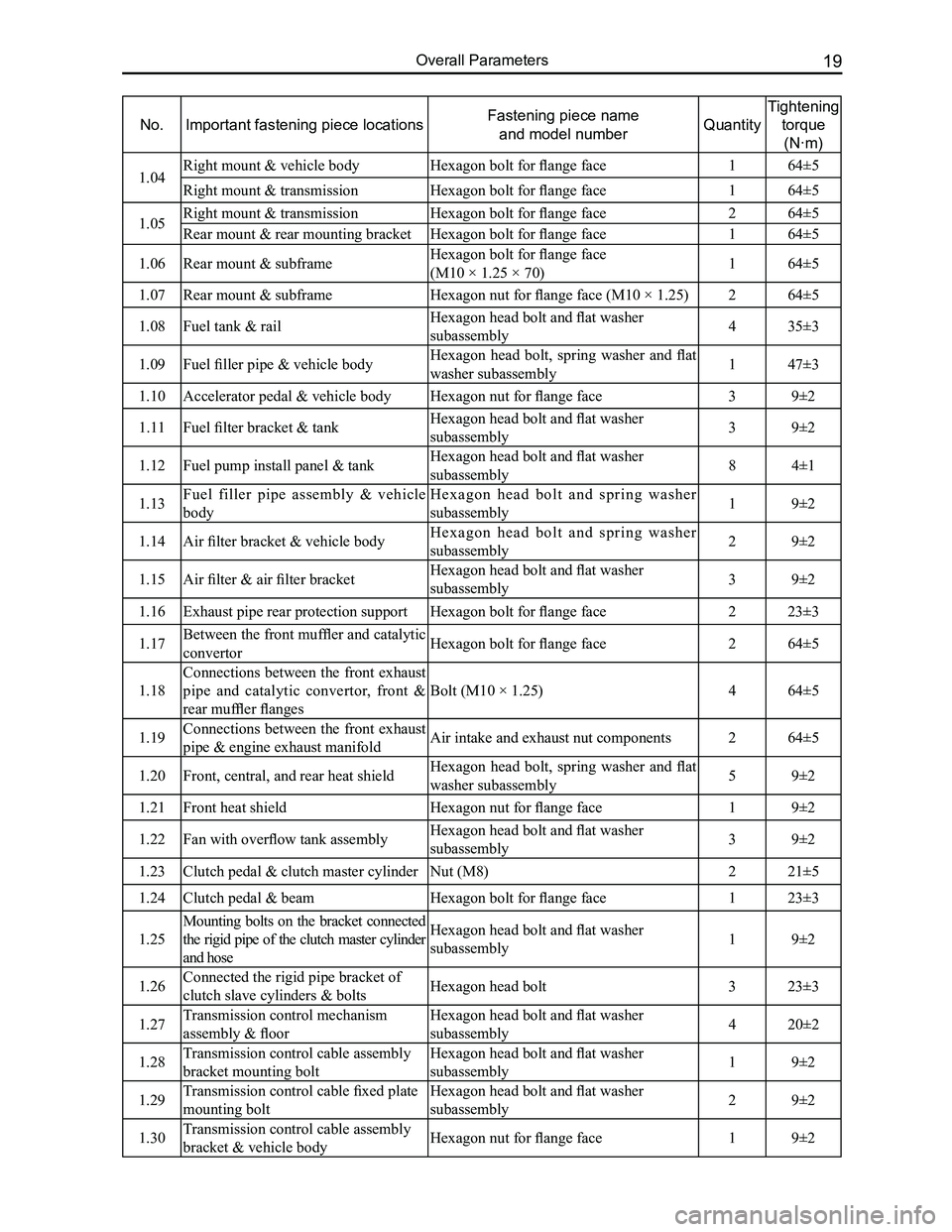 GREAT WALL FLORID 2008 Owners Manual Downloaded from www.Manualslib.com manuals search engine 19Overall Parameters
No.Important fastening piece locationsFastening piece name
and model numberQuantity
Tightening
torque
(N·m)
1.04Right GREAT WALL FLORID 2008 Owners Manual Downloaded from www.Manualslib.com manuals search engine 19Overall Parameters
No.Important fastening piece locationsFastening piece name
and model numberQuantity
Tightening
torque
(N·m)
1.04Right