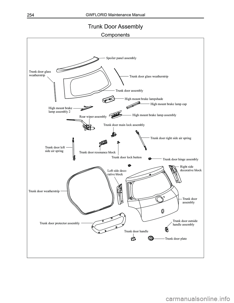 GREAT WALL FLORID 2008  Service Manual Downloaded from www.Manualslib.com manuals search engine GWFLORID Maintenance Manual254
Trunk Door Assembly
Components
Right side decorative blockLeft side deco-rative block
High mount brake lamp cap
