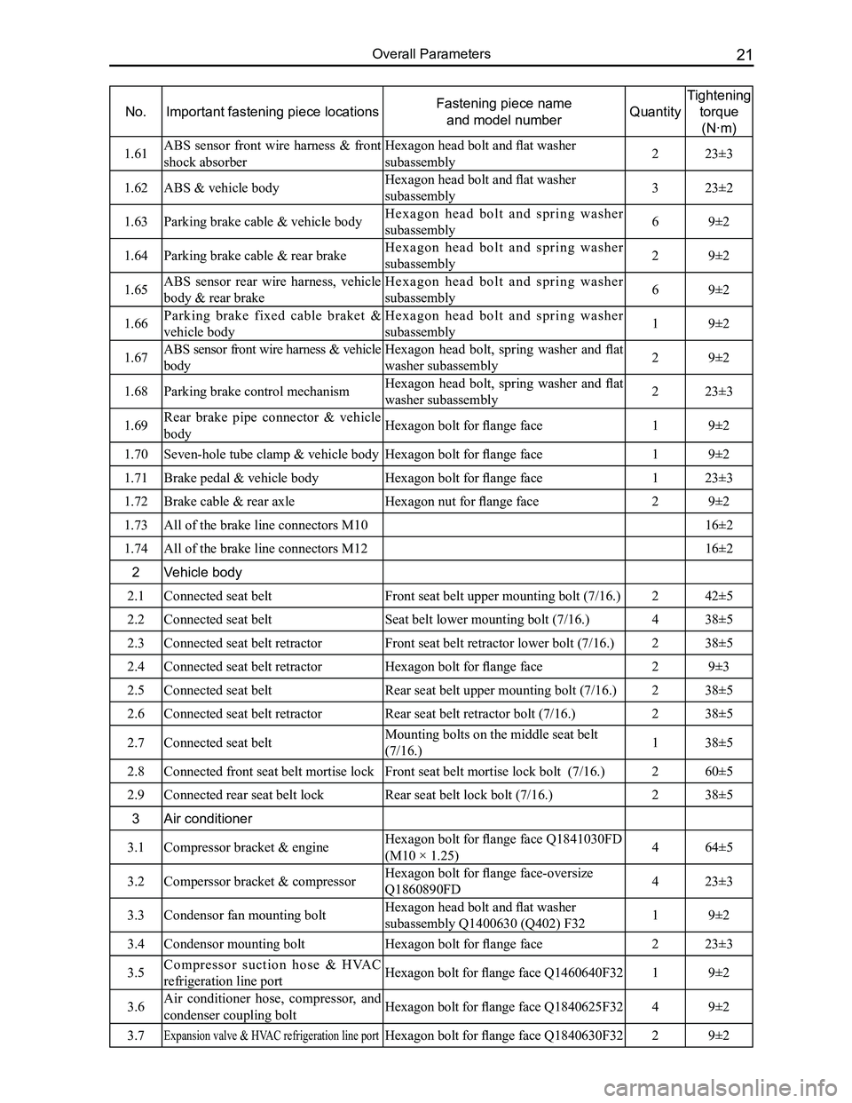 GREAT WALL FLORID 2008  Service Manual Downloaded from www.Manualslib.com manuals search engine 21Overall Parameters
No.Important fastening piece locationsFastening piece name 
and model numberQuantity
Tightening 
torque 
(N·m)
1.61ABS  s