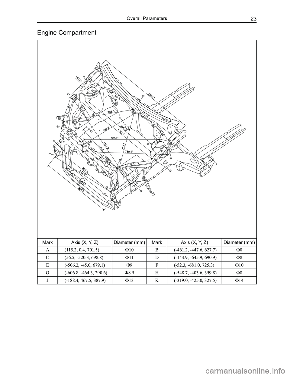 GREAT WALL FLORID 2008 Owners Manual Downloaded from www.Manualslib.com manuals search engine 23Overall Parameters
Engine Compartment
MarkAxis (X, Y, Z)Diameter (mm)MarkAxis (X, Y, Z)Diameter (mm)
A(115.2, 0.4, 701.5)Ф10B(-461.2, -447.6