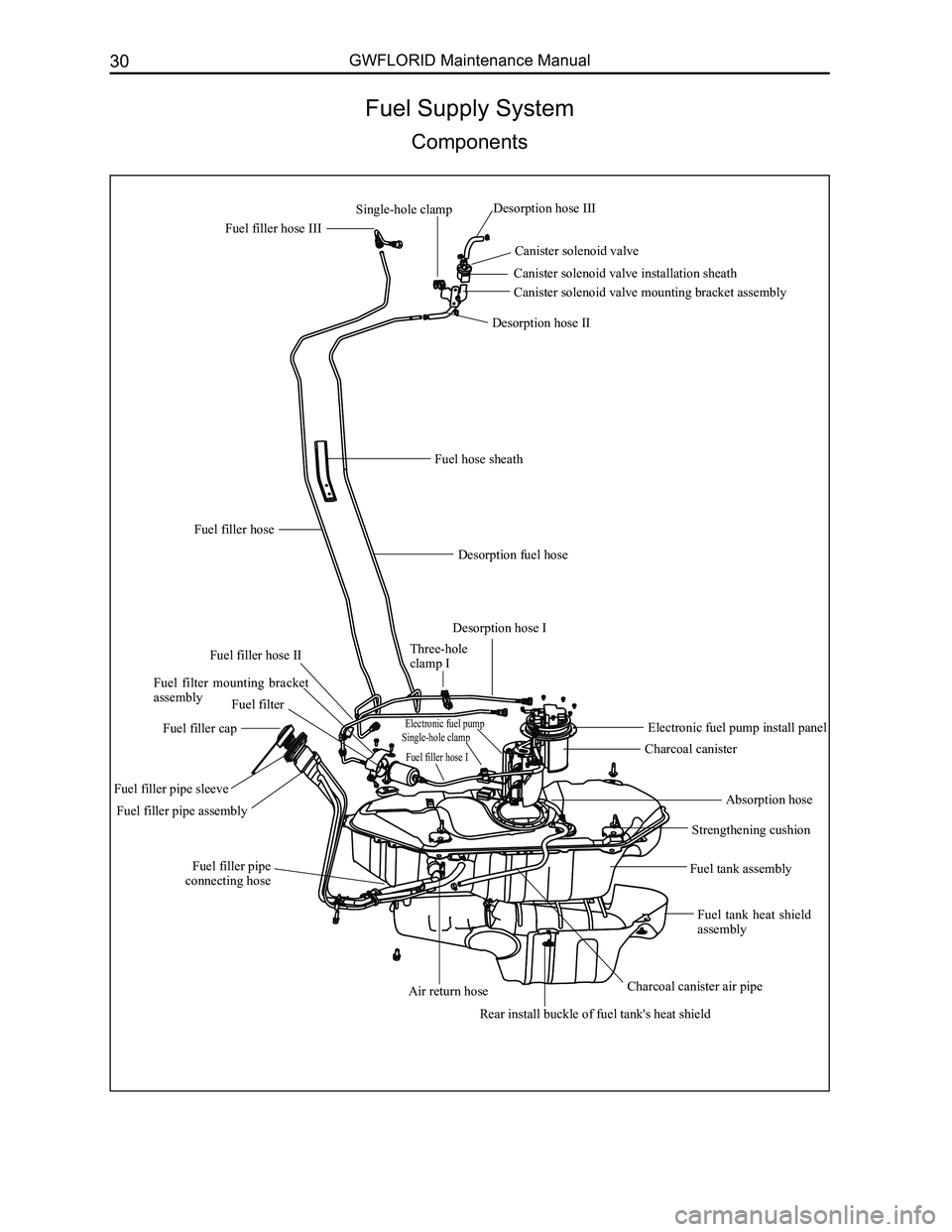 GREAT WALL FLORID 2008 Service Manual Downloaded from www.Manualslib.com manuals search engine 30GWFLORID Maintenance Manual
Fuel Supply System
Components
Fuel filler hose III
Canister solenoid valve
Canister solenoid valve installation s GREAT WALL FLORID 2008 Service Manual Downloaded from www.Manualslib.com manuals search engine 30GWFLORID Maintenance Manual
Fuel Supply System
Components
Fuel filler hose III
Canister solenoid valve
Canister solenoid valve installation s