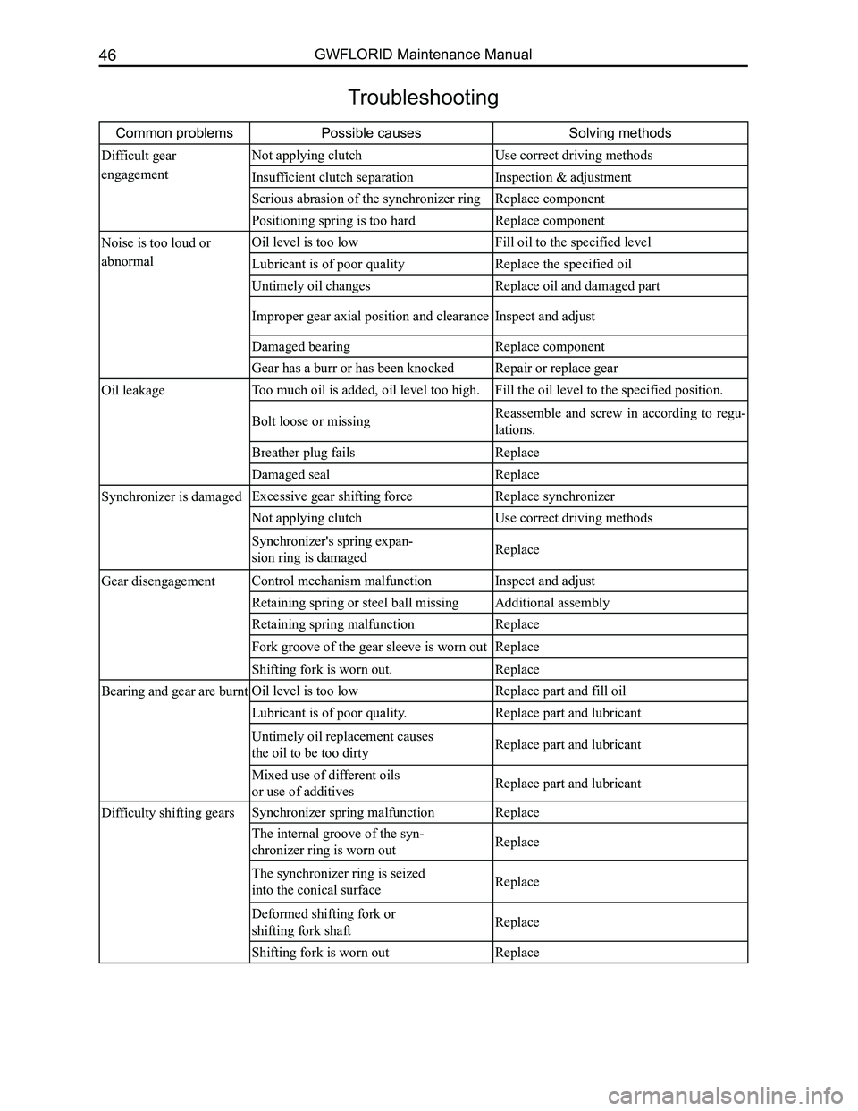 GREAT WALL FLORID 2008 Workshop Manual Downloaded from www.Manualslib.com manuals search engine GWFLORID Maintenance Manual46
Troubleshooting
Common problemsPossible causesSolving methods
Difficult gear
engagement
Not applying clutchUse c GREAT WALL FLORID 2008 Workshop Manual Downloaded from www.Manualslib.com manuals search engine GWFLORID Maintenance Manual46
Troubleshooting
Common problemsPossible causesSolving methods
Difficult gear
engagement
Not applying clutchUse c