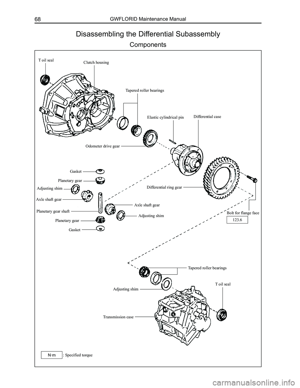 GREAT WALL FLORID 2008 Manual PDF Downloaded from www.Manualslib.com manuals search engine GWFLORID Maintenance Manual68
Disassembling the Differential Subassembly
Components
T oil sealClutch housing
Tapered roller bearings
Elastic cy