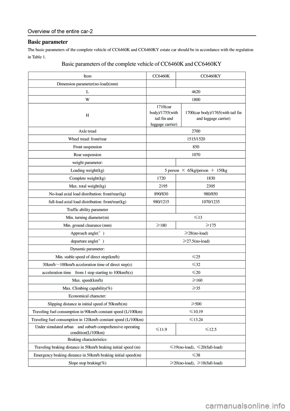 GREAT WALL HOVER 2006 Service Repair Manual Basic parameter
The basic parameters of the complete vehicle of CC6460K and CC6460KY estate car should be in accordance with the regulation
in Table 1.
Basic parameters of the complete vehicle of CC64 GREAT WALL HOVER 2006 Service Repair Manual Basic parameter
The basic parameters of the complete vehicle of CC6460K and CC6460KY estate car should be in accordance with the regulation
in Table 1.
Basic parameters of the complete vehicle of CC64