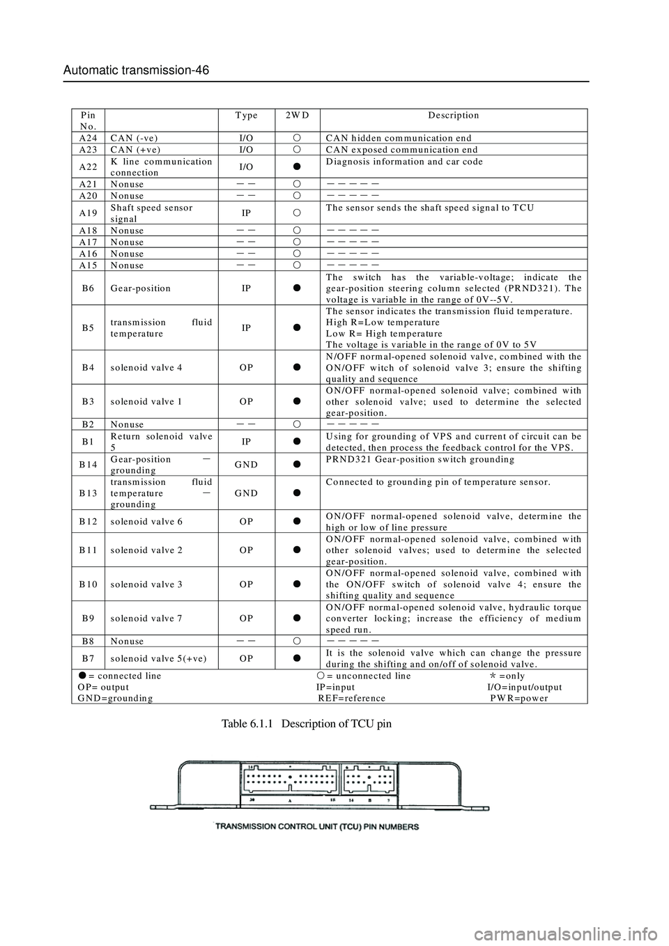 GREAT WALL HOVER 2006 Service Repair Manual Automatic transmission-46
Pin
No. Type 2W D Description
A24 CAN (-ve) I/O ○ CAN hidden communication end
A23 CAN (+ve) I/O ○ CAN exposed communication end
A22 K line communication
conn GREAT WALL HOVER 2006 Service Repair Manual Automatic transmission-46
Pin
No. Type 2W D Description
A24 CAN (-ve) I/O ○ CAN hidden communication end
A23 CAN (+ve) I/O ○ CAN exposed communication end
A22 K line communication
conn