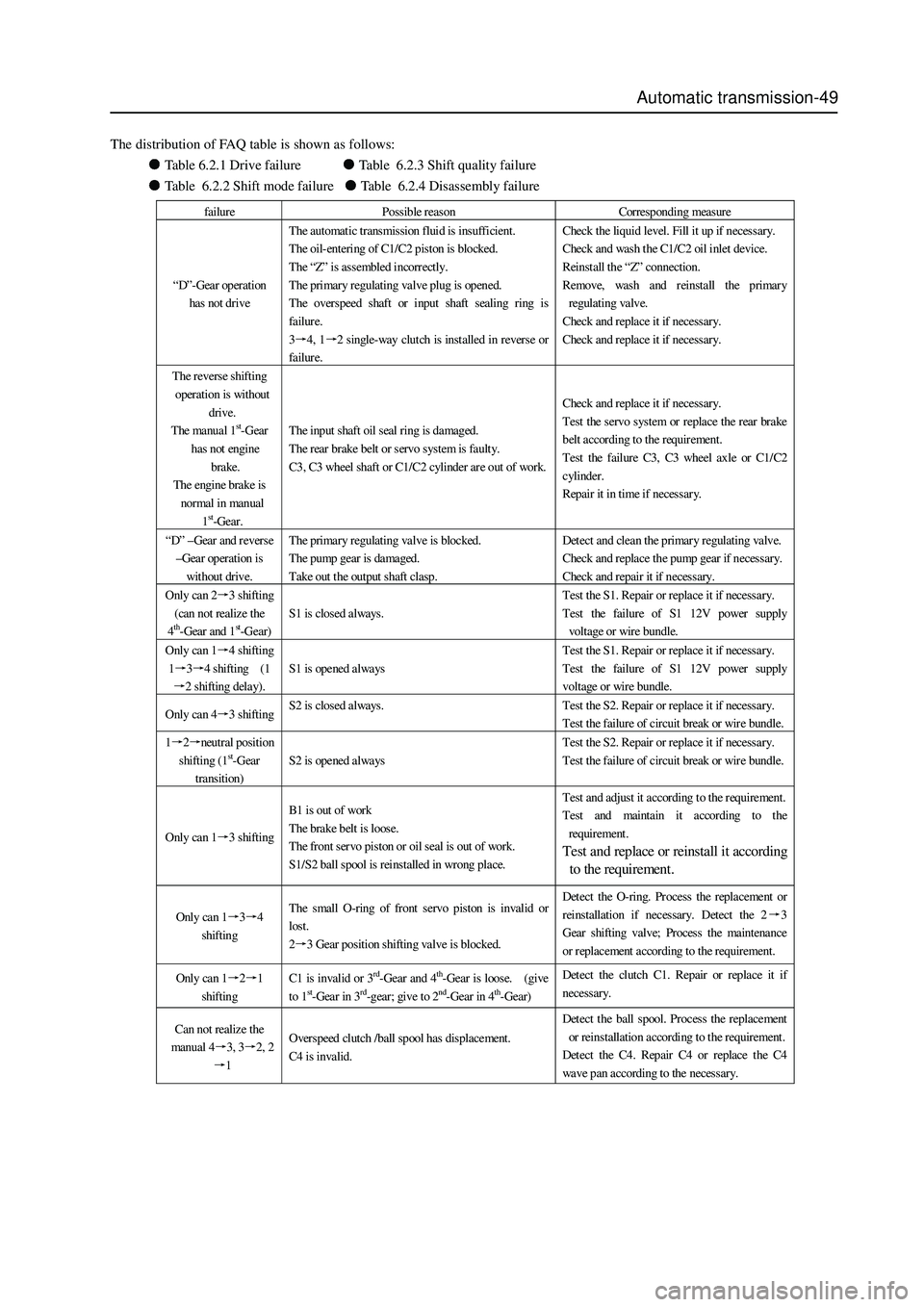 GREAT WALL HOVER 2006 Service Repair Manual Automatic transmission-49
The distribution of FAQ table is shown as follows:
Table 6.2.1 Drive failure Table 6.2.3 Shift quality failure
Table 6.2.2 Shift mode failure Table 6.2.4 GREAT WALL HOVER 2006 Service Repair Manual Automatic transmission-49
The distribution of FAQ table is shown as follows:
Table 6.2.1 Drive failure Table 6.2.3 Shift quality failure
Table 6.2.2 Shift mode failure Table 6.2.4
