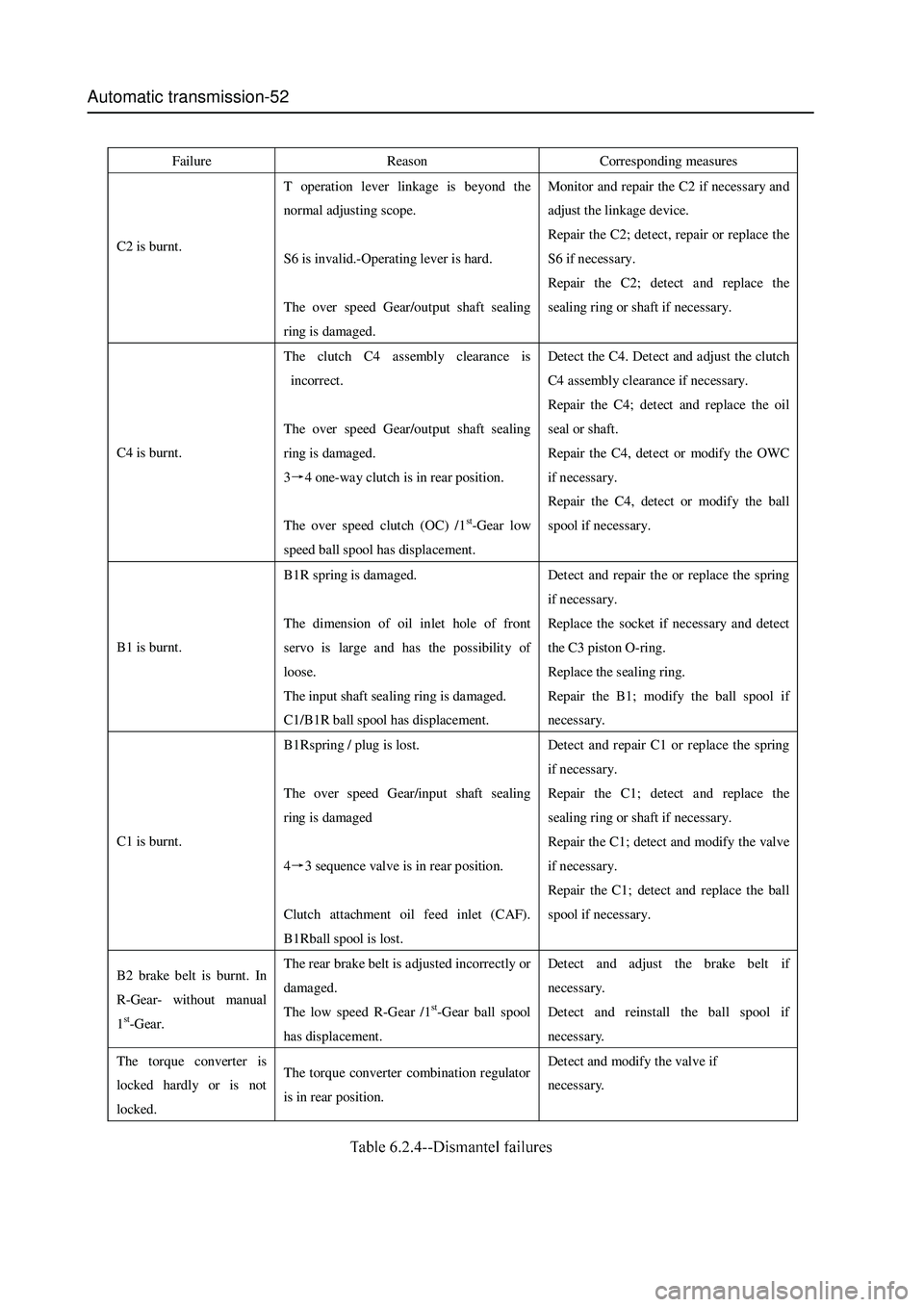 GREAT WALL HOVER 2006 Service Repair Manual Automatic transmission-52
Failure Reason Corresponding measures
C2 is burnt.
T operation lever linkage is beyond the
normal adjusting scope.
S6 is invalid.-Operating lever is hard.
The over GREAT WALL HOVER 2006 Service Repair Manual Automatic transmission-52
Failure Reason Corresponding measures
C2 is burnt.
T operation lever linkage is beyond the
normal adjusting scope.
S6 is invalid.-Operating lever is hard.
The over