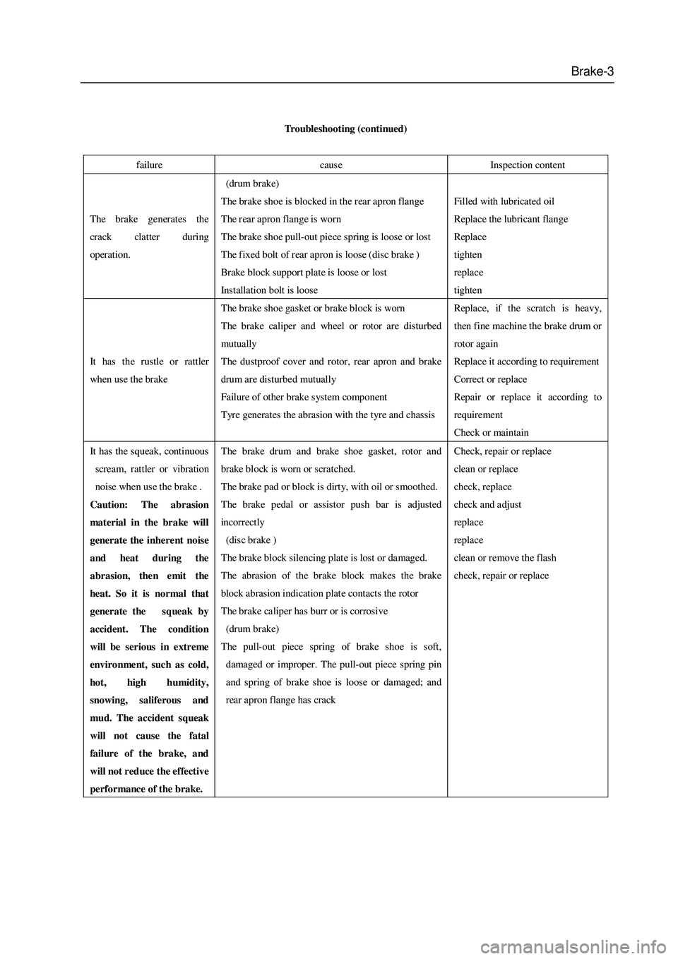 GREAT WALL HOVER 2006  Service Repair Manual Brake-3
Troubleshooting (continued) 
 
failure caus e Inspection content 
 
 
The brake generates the 
crack clatter  during 
operation.  (drum brake)  
The brake shoe is blocked in the rear apron fla