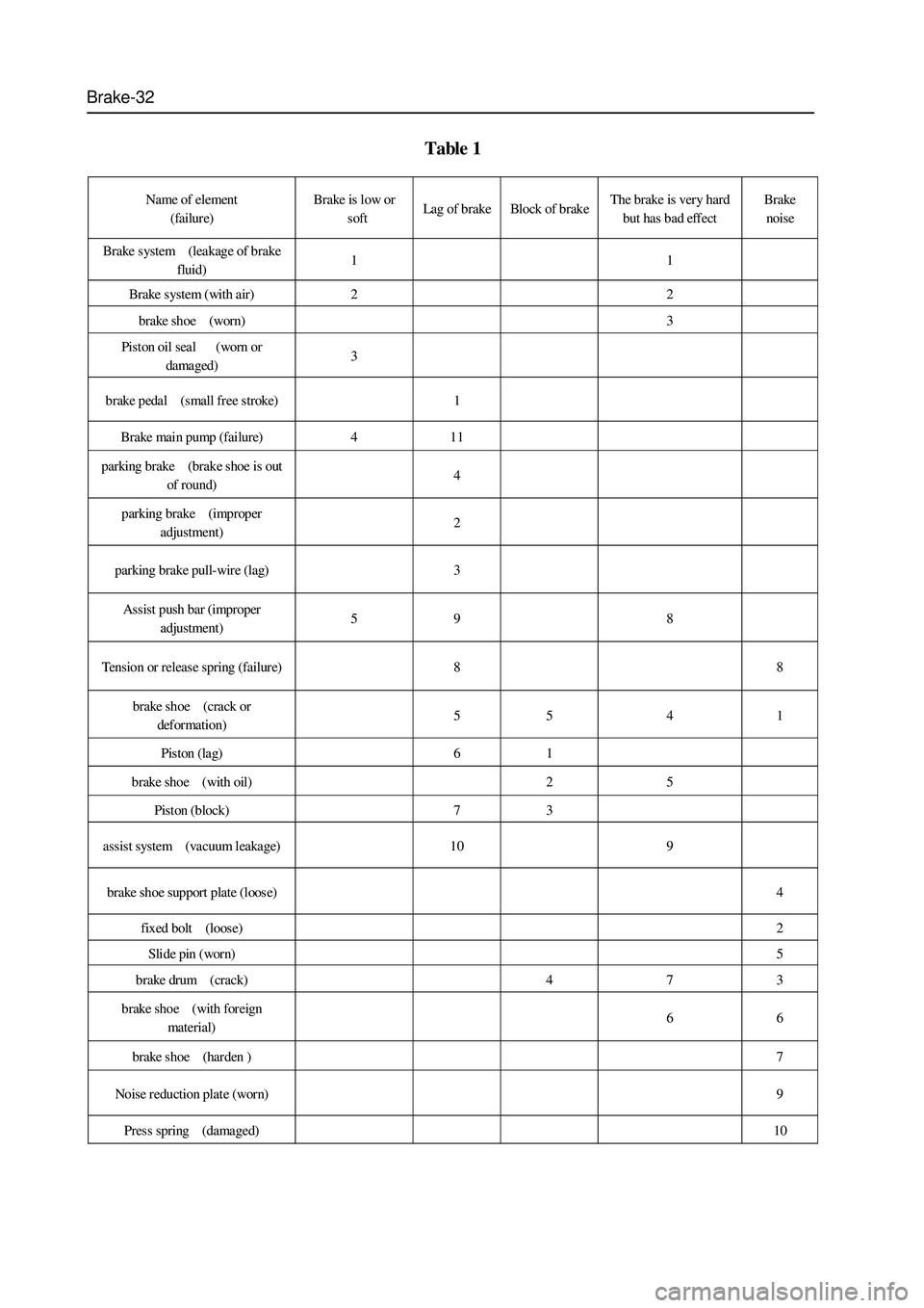 GREAT WALL HOVER 2006 Service Repair Manual Brake-32
Table 1
Name of element
(failure) Brake is low or
soft Lag of brake Block of brake The brake is very hard
but has bad eff ect Brake
noise
Brake system (leakage of brake
fluid) 1 GREAT WALL HOVER 2006 Service Repair Manual Brake-32
Table 1
Name of element
(failure) Brake is low or
soft Lag of brake Block of brake The brake is very hard
but has bad eff ect Brake
noise
Brake system (leakage of brake
fluid) 1