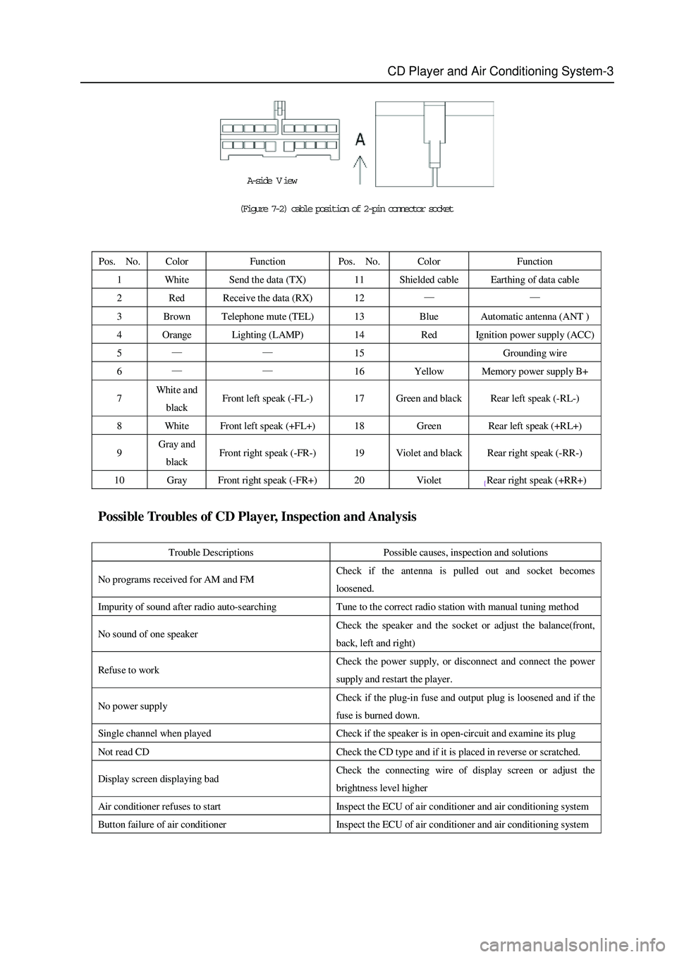 GREAT WALL HOVER 2006 Service Repair Manual CD Player and Air Conditioning System-3
(Figure 7-2) cable position of 2-pin connector socket
Pos. No. Color Function Pos. No. Color Function
1 Whit e Send the data GREAT WALL HOVER 2006 Service Repair Manual CD Player and Air Conditioning System-3
(Figure 7-2) cable position of 2-pin connector socket
Pos. No. Color Function Pos. No. Color Function
1 Whit e Send the data