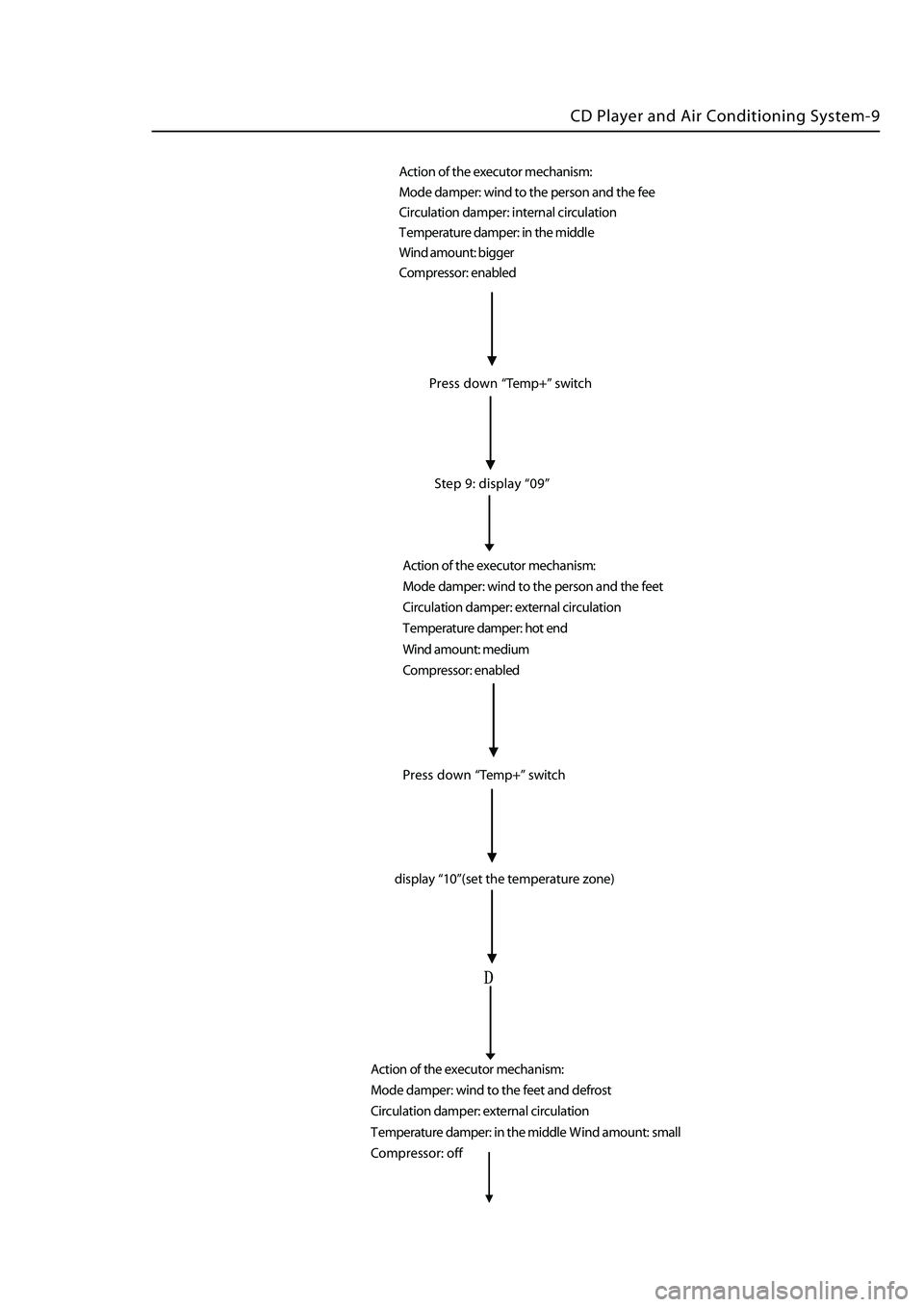 GREAT WALL HOVER 2006  Service User Guide 
CD Player and Air Conditioning System-9
Step 9: display  “09”
Action of the executor mechanism:
Mode  damper: wind  to the  person  and the fee
Circulation damper: internal circulation
Temperatur