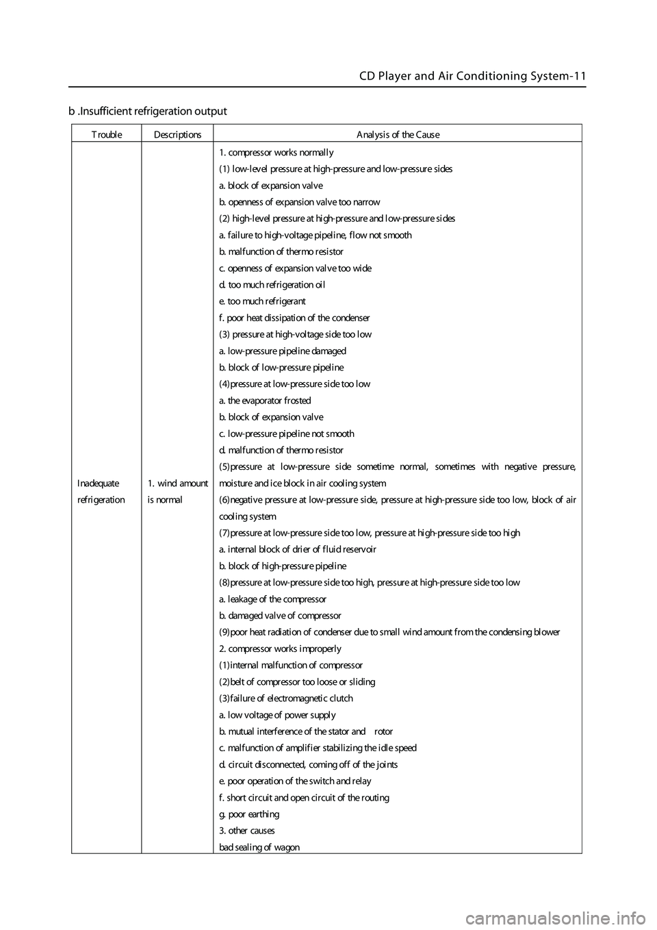GREAT WALL HOVER 2006  Service Owners Manual 
CD Player and Air Conditioning System-11
b .Insufficient refrigeration output
T rou ble D escrip tion s Ana l ysis o f the Cause
I nad equate
re fri g eratio
n 1.
wind amount
is no rm al 1.
comp ress