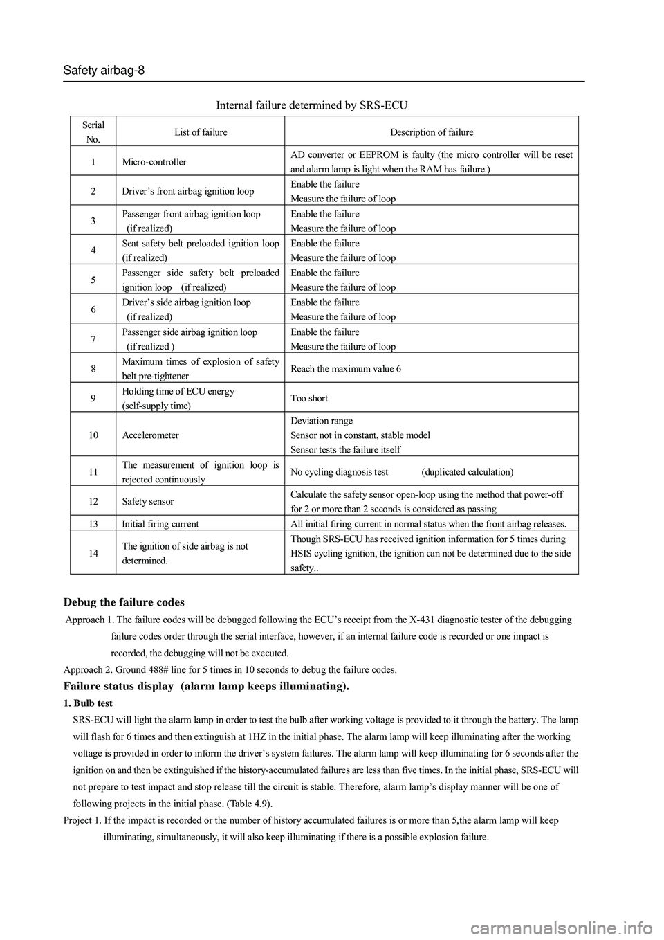 GREAT WALL HOVER 2006 Service Owners Manual Safety airbag-8
Internal failure determined by SRS-ECU
Serial
No. List of failure Description of failure
1 Micro-controller AD converter or EEPROM is faulty (the micro controller will be re GREAT WALL HOVER 2006 Service Owners Manual Safety airbag-8
Internal failure determined by SRS-ECU
Serial
No. List of failure Description of failure
1 Micro-controller AD converter or EEPROM is faulty (the micro controller will be re