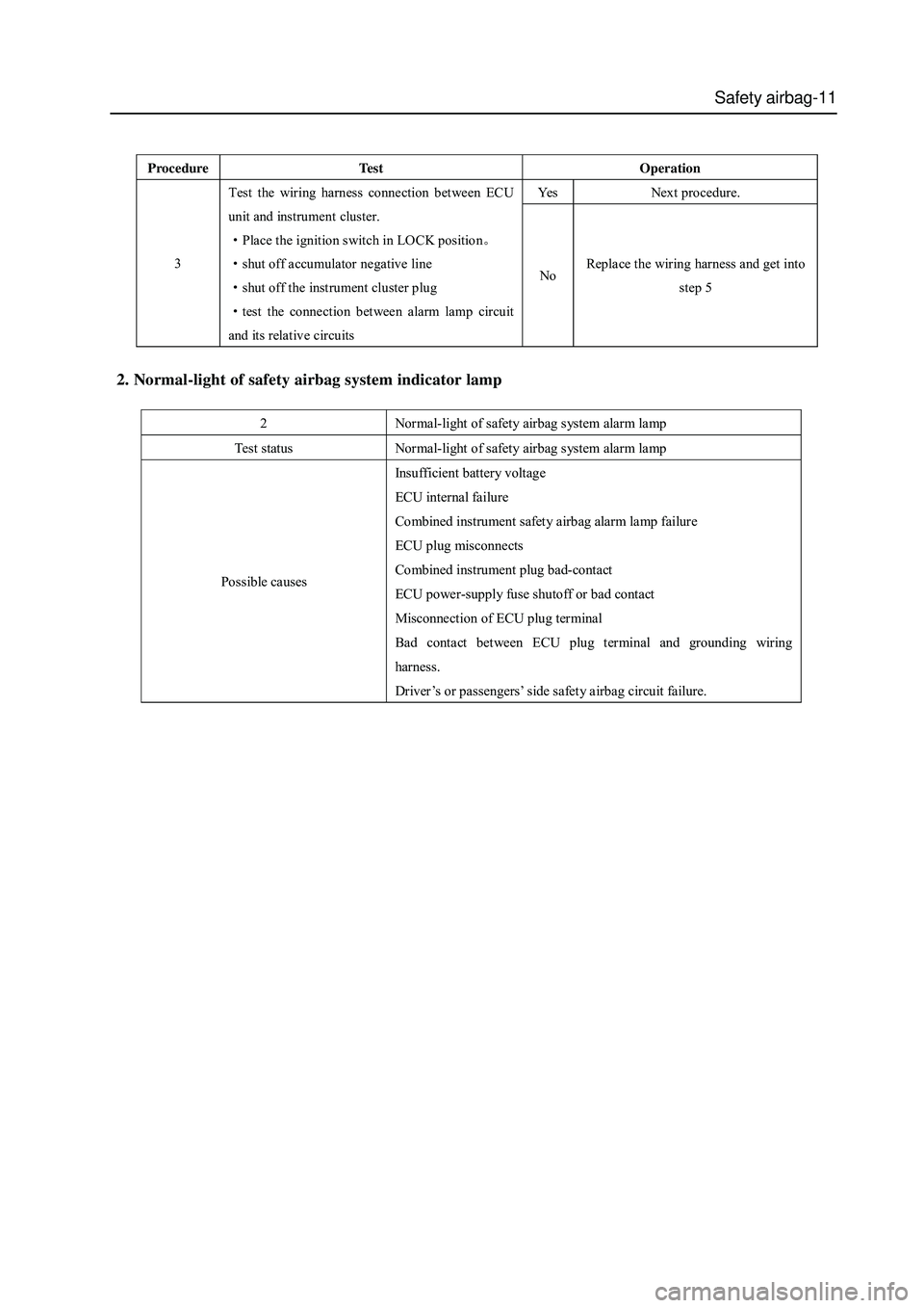 GREAT WALL HOVER 2006 Service Repair Manual Safety airbag-11
2. Normal-light of safety airbag system indicator lamp
2 Normal-light of safety airbag system alarm lamp
Test status Normal-light of safety airbag system alarm lamp
Possible cause GREAT WALL HOVER 2006 Service Repair Manual Safety airbag-11
2. Normal-light of safety airbag system indicator lamp
2 Normal-light of safety airbag system alarm lamp
Test status Normal-light of safety airbag system alarm lamp
Possible cause
