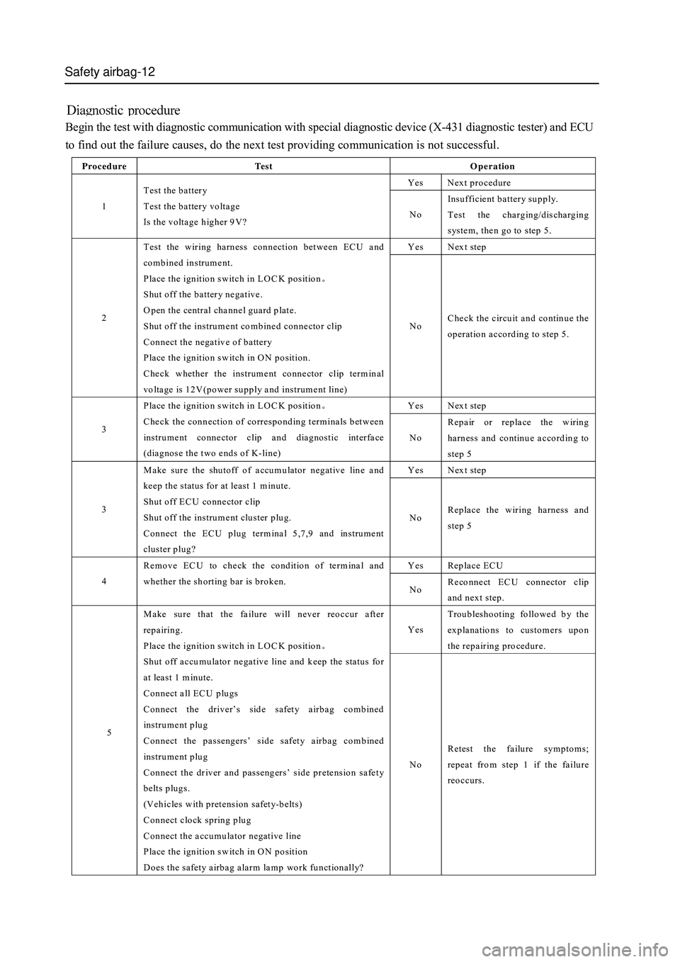 GREAT WALL HOVER 2006  Service Owners Manual Safety airbag-12
Begin the test with diagnostic communication with special diagnostic device (X-431 diagnostic tester) and ECU
to find out the failure causes, do the next test providing communication 