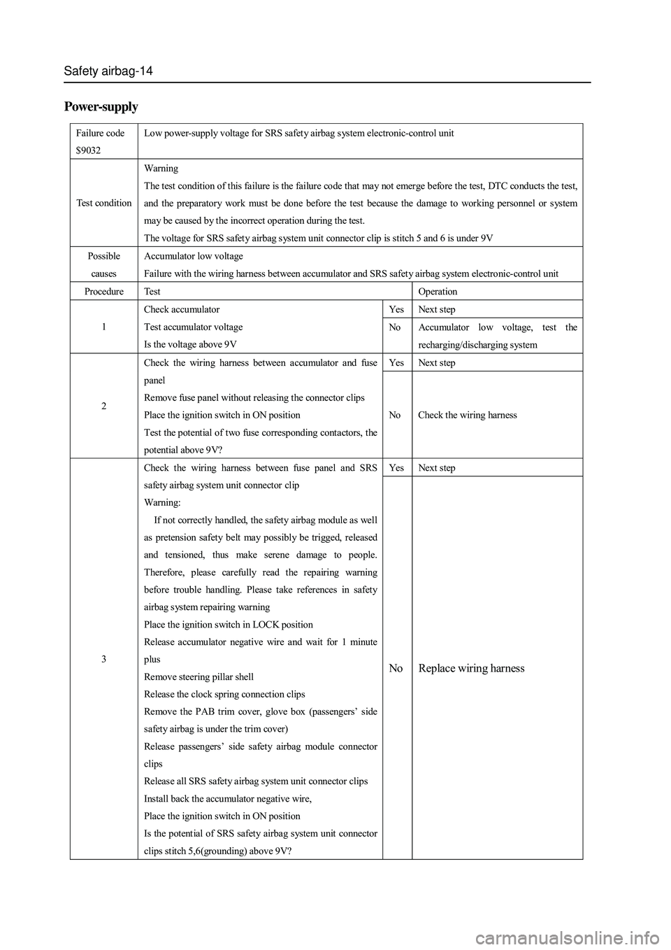 GREAT WALL HOVER 2006  Service Repair Manual Safety airbag-14
Power-supply 
Failure code 
$9032 Low power-supply voltage for SRS safety airbag system electronic-control unit   
Test condition Warning 
The test condition of this failure is the fa