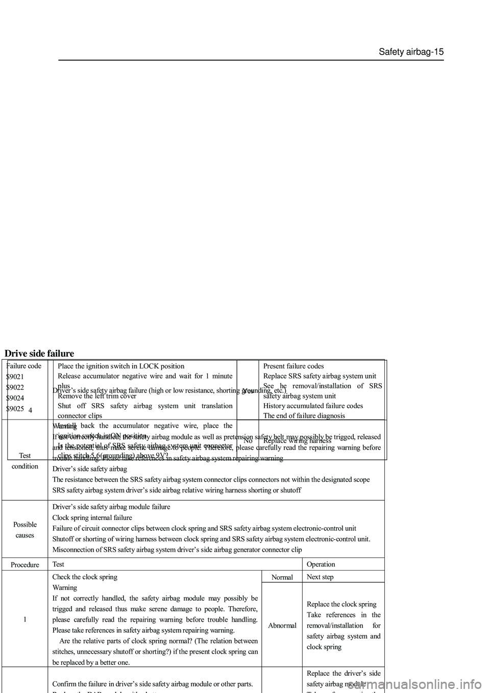 GREAT WALL HOVER 2006  Service Owners Guide Safety airbag-15
 
Yes Present failure codes 
Replace SRS safety airbag system unit   
See he removal/installation of SRS 
safety airbag system unit 
History accumulated failure codes 
The end of fail