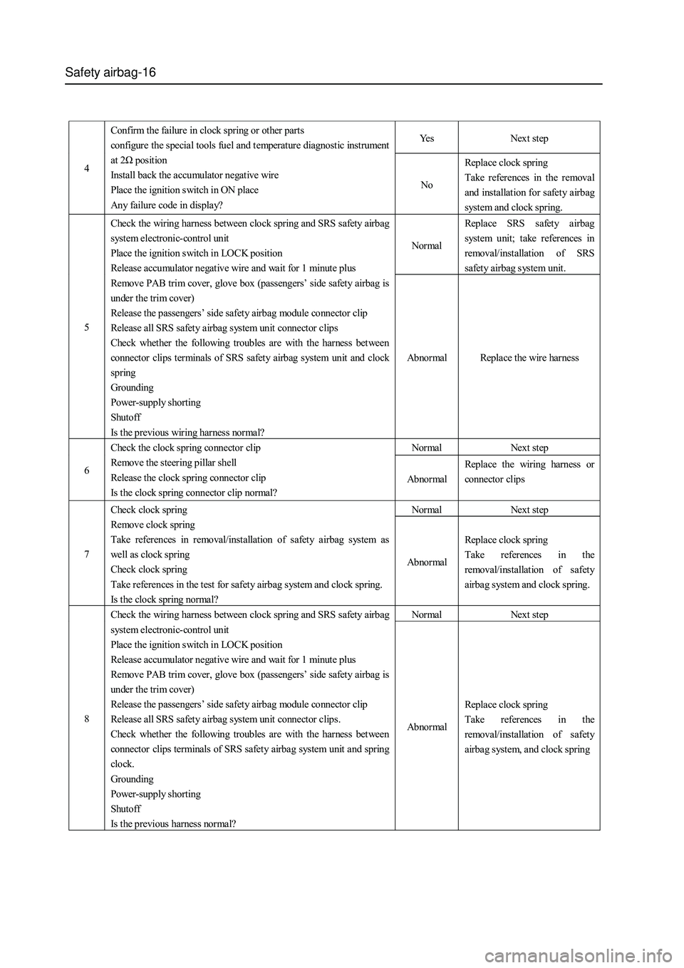 GREAT WALL HOVER 2006  Service Repair Manual Safety airbag-16
Yes Next step 
4 Confirm the failure in clock spring or other parts 
configure the special tools fuel and t emperature diagnostic instrument 
at 2Ω position   
Install back the accu