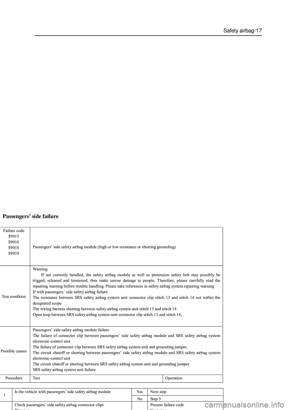 GREAT WALL HOVER 2006 Service Repair Manual Safety airbag-17
Passengers’ side failure
Failure code
$9015
$9016
$9018
$9019 Passengers’ side safety airbag module (high or low resistance or shorting grounding)
Tes t co n d it i o GREAT WALL HOVER 2006 Service Repair Manual Safety airbag-17
Passengers’ side failure
Failure code
$9015
$9016
$9018
$9019 Passengers’ side safety airbag module (high or low resistance or shorting grounding)
Tes t co n d it i o
