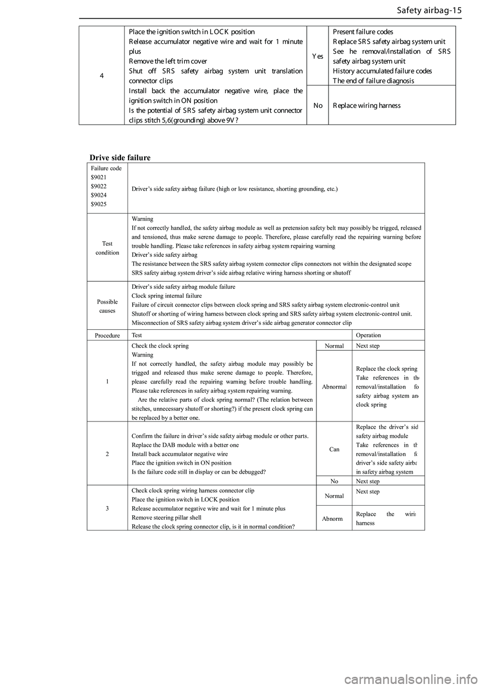 GREAT WALL HOVER 2006  Service Owners Guide 
Safety airbag-15
Y esPr
esen t f
ailu re codes
R e plac e S R S saf ety airb ag system unit
S e e h e removal/ins talla tion ofS R
S
sa f ety airb ag system unit
Hi stor y a ccum ulated failu re code