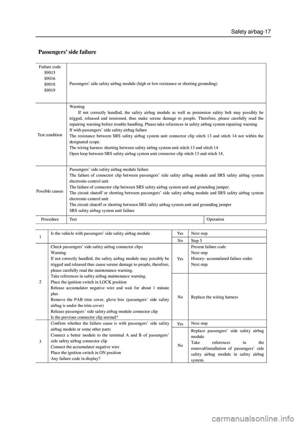 GREAT WALL HOVER 2006 Service Repair Manual Safety airbag-17
Passengers’ side failure
Failure code
$9015
$9016
$9018
$9019 Passengers’ side safety airbag module (high or low resistance or shorting grounding)
Tes t co n d it i o n W GREAT WALL HOVER 2006 Service Repair Manual Safety airbag-17
Passengers’ side failure
Failure code
$9015
$9016
$9018
$9019 Passengers’ side safety airbag module (high or low resistance or shorting grounding)
Tes t co n d it i o n W