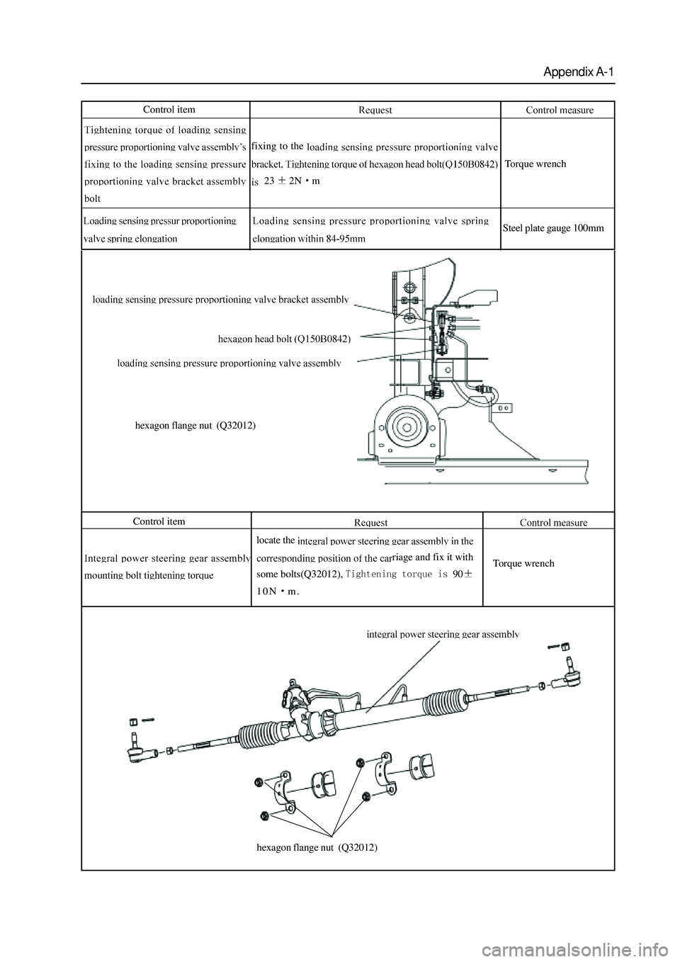 GREAT WALL HOVER 2006 Service Repair Manual Appendix A-1
Control item
fixing to the
232NmTorque wrench
Steel plate gauge 100mm
hexagon flange nut (Q32012)
hexagon flange nut (Q32012)
Control item
locate the
riage and fix it with
some bolts(Q GREAT WALL HOVER 2006 Service Repair Manual Appendix A-1
Control item
fixing to the
232NmTorque wrench
Steel plate gauge 100mm
hexagon flange nut (Q32012)
hexagon flange nut (Q32012)
Control item
locate the
riage and fix it with
some bolts(Q