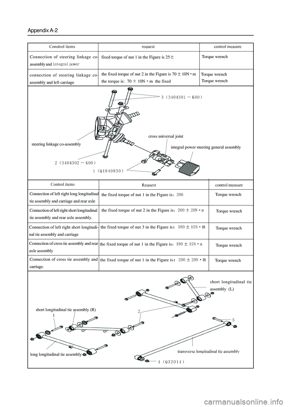 GREAT WALL HOVER 2006 Service Repair Manual Appendix A-2
the fixed torque of nut 2 in the Figure is 7010Nm
the torque is: 70
10Nm the fixed
Connection of steering linkage co-
assembly and fixed torque of nut 1 in the Figure is 25Torque wrench GREAT WALL HOVER 2006 Service Repair Manual Appendix A-2
the fixed torque of nut 2 in the Figure is 7010Nm
the torque is: 70
10Nm the fixed
Connection of steering linkage co-
assembly and fixed torque of nut 1 in the Figure is 25Torque wrench