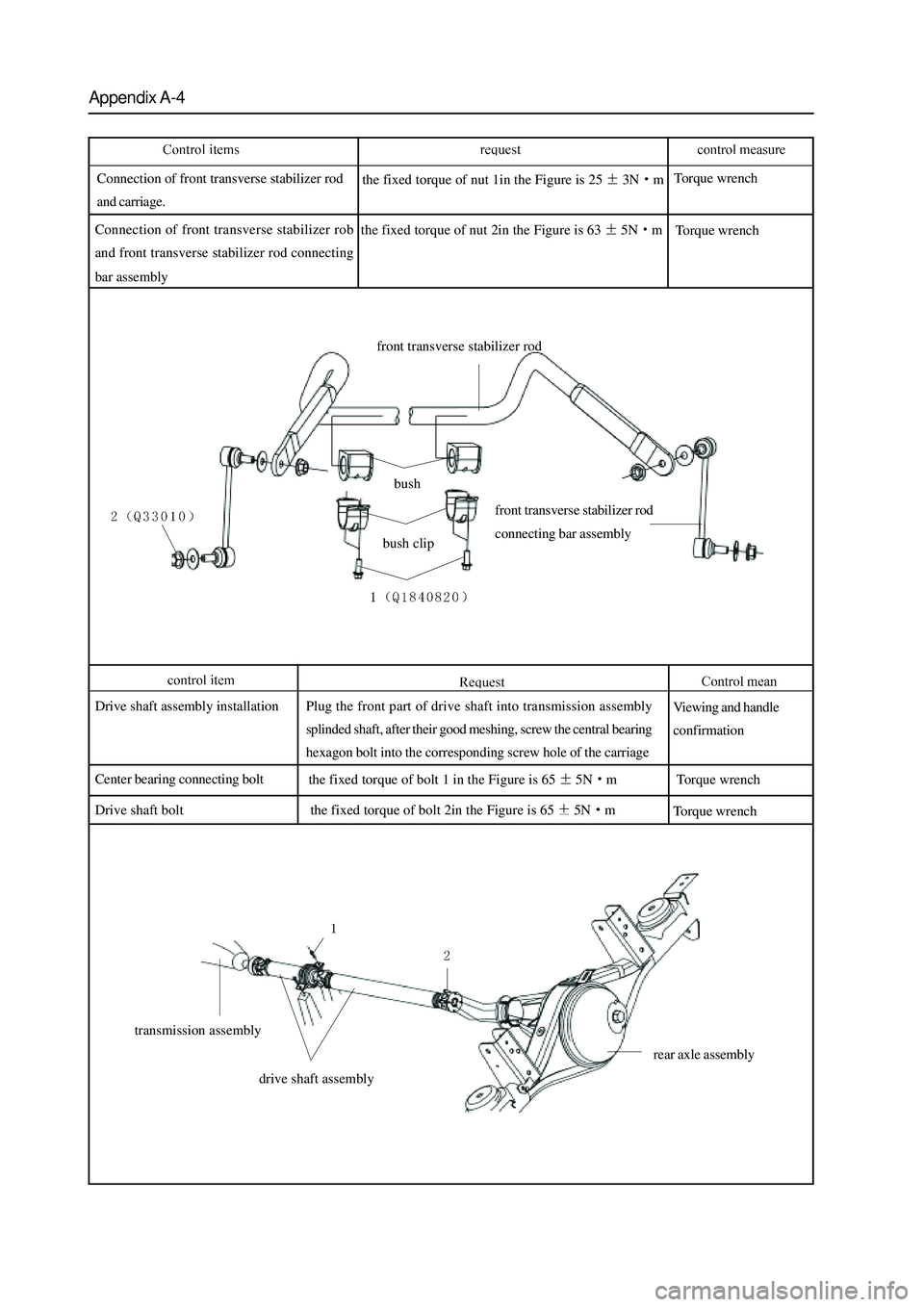 GREAT WALL HOVER 2006 Service Repair Manual Appendix A-4
Connection of front transverse stabilizer rod
and carriage.the fixed torque of nut 1in the Figure is 253Nm
the fixed torque of nut 2in the Figure is 63
5Nm Connection of front transverse GREAT WALL HOVER 2006 Service Repair Manual Appendix A-4
Connection of front transverse stabilizer rod
and carriage.the fixed torque of nut 1in the Figure is 253Nm
the fixed torque of nut 2in the Figure is 63
5Nm Connection of front transverse
