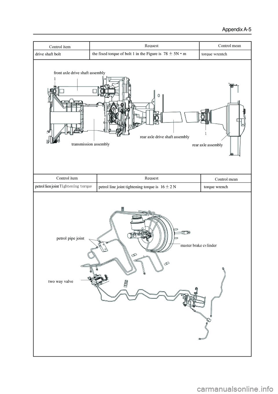 GREAT WALL HOVER 2006 Service Repair Manual Appendix A-5
drive shaft boltthe fixed torque of bolt 1 in the Figure is 785Nm
front axle drive shaft assembly
transmission assemblyrear axle drive shaft assembly
rear axle assembly
petrol lien joint GREAT WALL HOVER 2006 Service Repair Manual Appendix A-5
drive shaft boltthe fixed torque of bolt 1 in the Figure is 785Nm
front axle drive shaft assembly
transmission assemblyrear axle drive shaft assembly
rear axle assembly
petrol lien joint