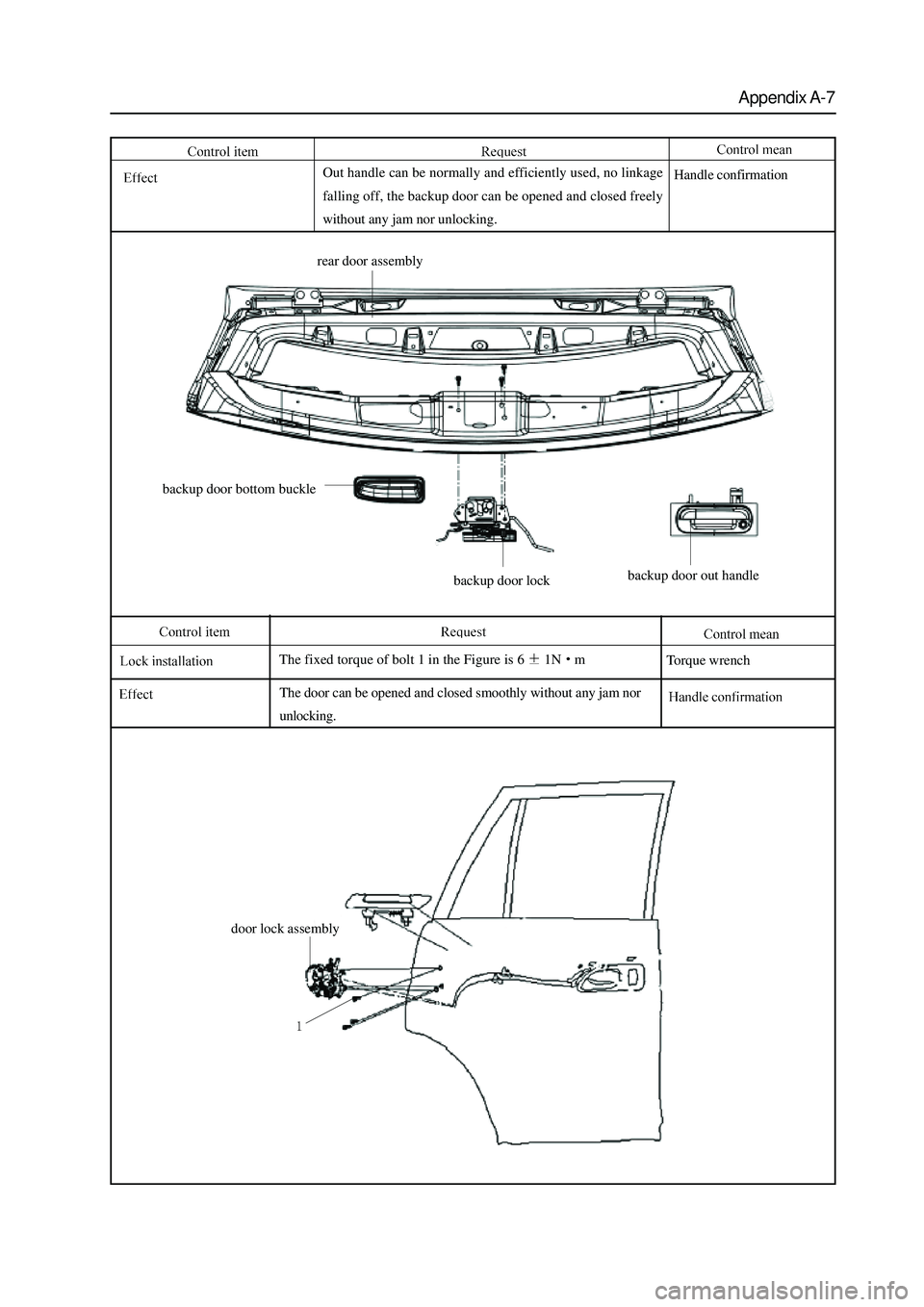 GREAT WALL HOVER 2006 Service Repair Manual Appendix A-7
The fixed torque of bolt 1 in the Figure is 61Nm
Out handle can be normally and efficiently used, no linkage
falling off, the backup door can be opened and closed freely
without any jam n GREAT WALL HOVER 2006 Service Repair Manual Appendix A-7
The fixed torque of bolt 1 in the Figure is 61Nm
Out handle can be normally and efficiently used, no linkage
falling off, the backup door can be opened and closed freely
without any jam n