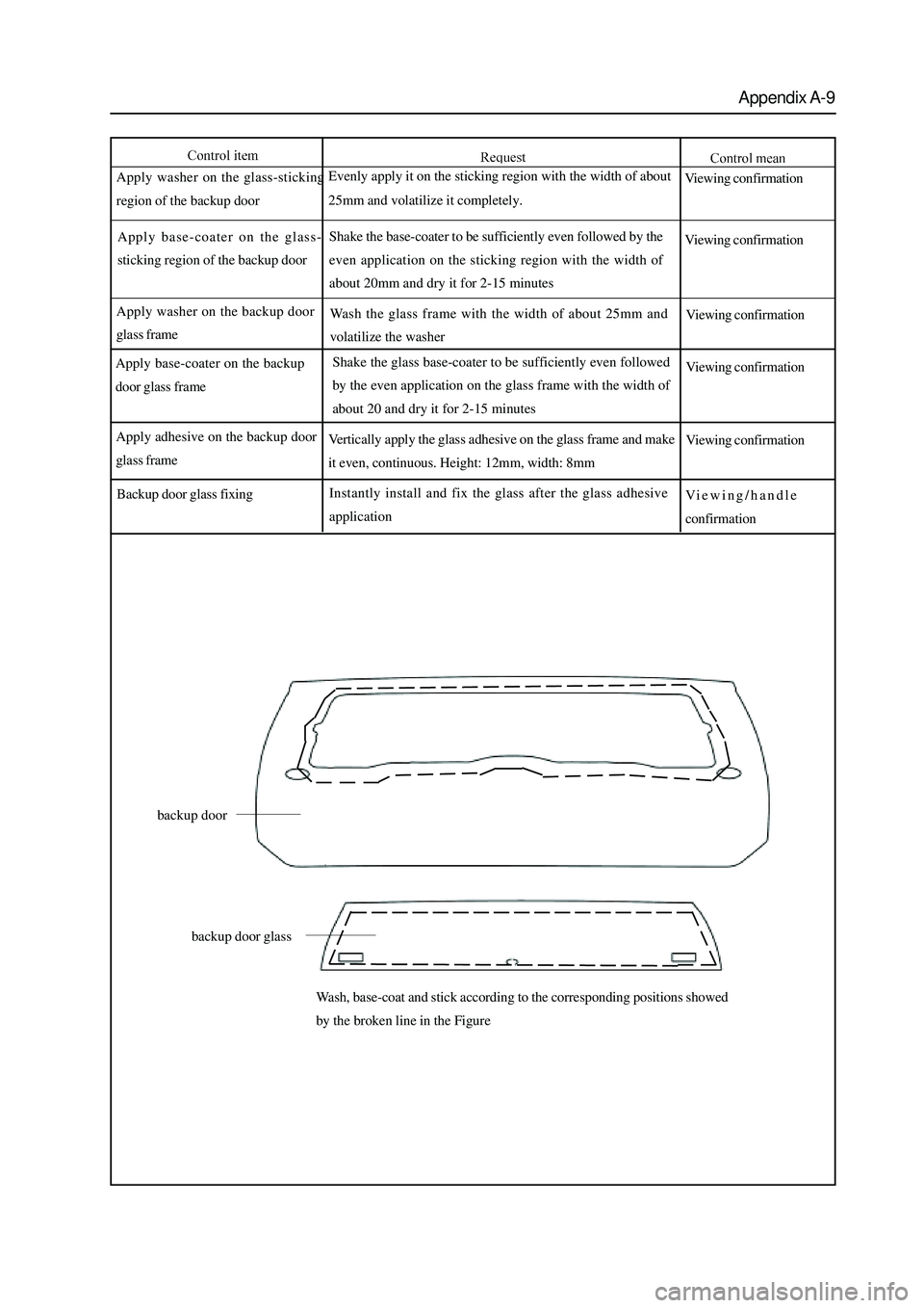 GREAT WALL HOVER 2006 Service Repair Manual Appendix A-9
Viewing confirmation
backup door
backup door glass
Wash, base-coat and stick according to the corresponding positions showed
by the broken line in the Figure
Apply washer on the glass-sti GREAT WALL HOVER 2006 Service Repair Manual Appendix A-9
Viewing confirmation
backup door
backup door glass
Wash, base-coat and stick according to the corresponding positions showed
by the broken line in the Figure
Apply washer on the glass-sti