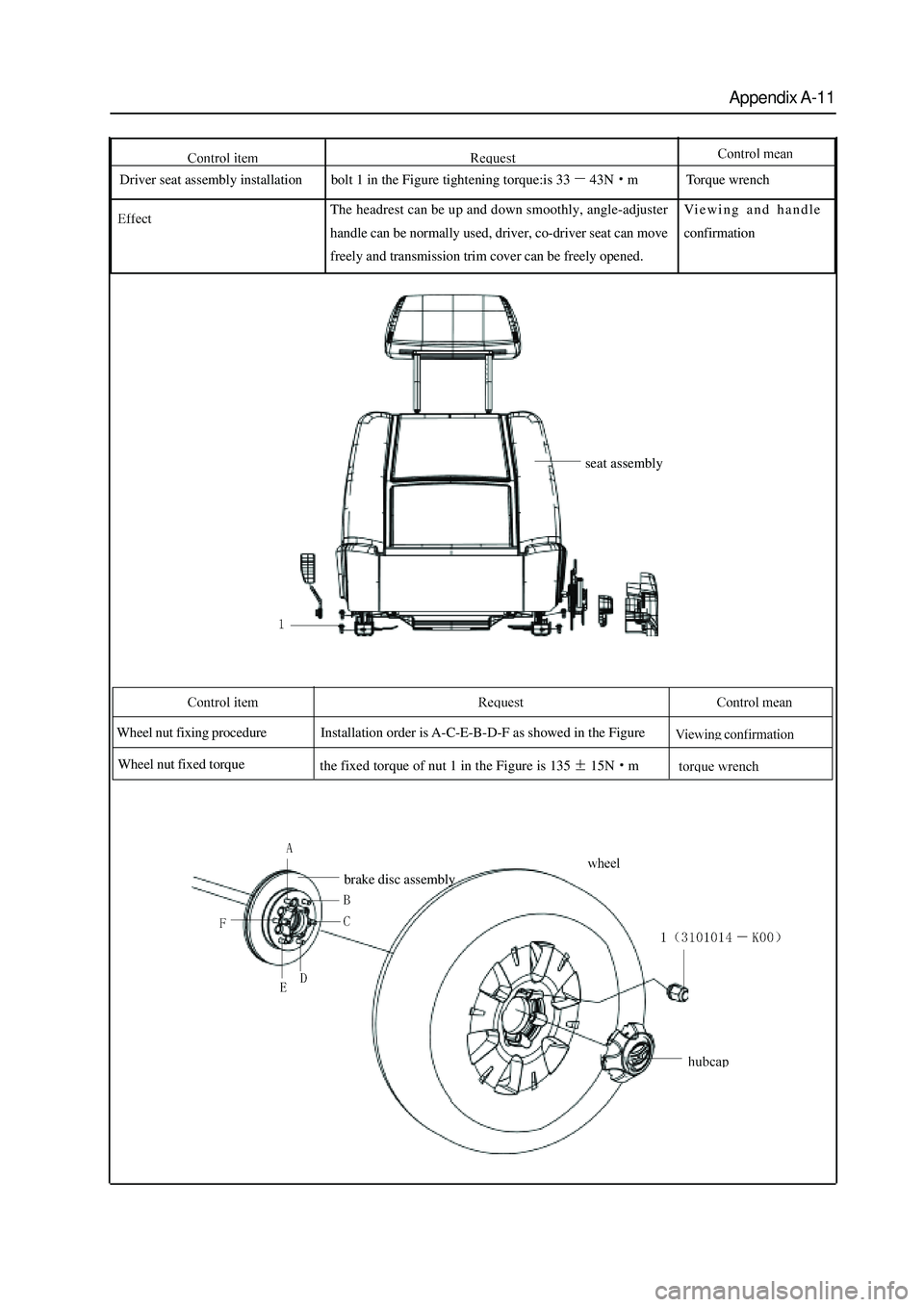 GREAT WALL HOVER 2006 Service Repair Manual Appendix A-11
Driver seat assembly installationbolt 1 in the Figure tightening torque:is 3343Nm
Wheel nut fixing procedure
Wheel nut fixed torqueInstallation order is A-C-E-B-D-F as showed in the Figu GREAT WALL HOVER 2006 Service Repair Manual Appendix A-11
Driver seat assembly installationbolt 1 in the Figure tightening torque:is 3343Nm
Wheel nut fixing procedure
Wheel nut fixed torqueInstallation order is A-C-E-B-D-F as showed in the Figu