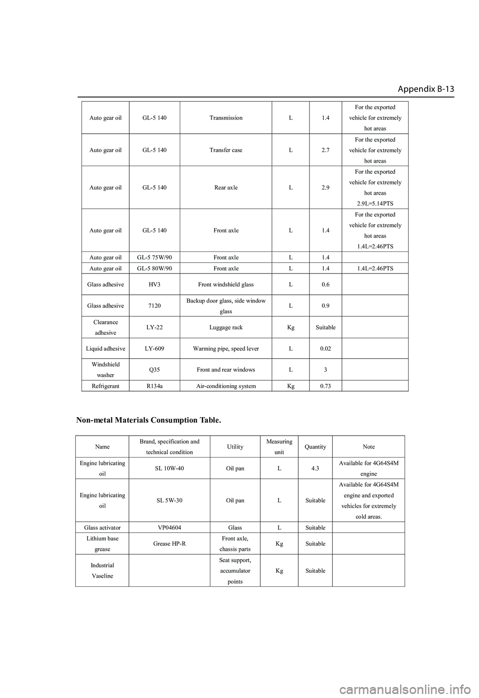 GREAT WALL HOVER 2006 Service Repair Manual
Appendix B-13
Auto gear oil GL-5 140 Transmission L 1.4
For the exported
vehicle for extremely
hot areas
Auto gear oil GL-5 140 Transfer case L 2.7
For the exported
vehicle for extremely
hot a GREAT WALL HOVER 2006 Service Repair Manual
Appendix B-13
Auto gear oil GL-5 140 Transmission L 1.4
For the exported
vehicle for extremely
hot areas
Auto gear oil GL-5 140 Transfer case L 2.7
For the exported
vehicle for extremely
hot a