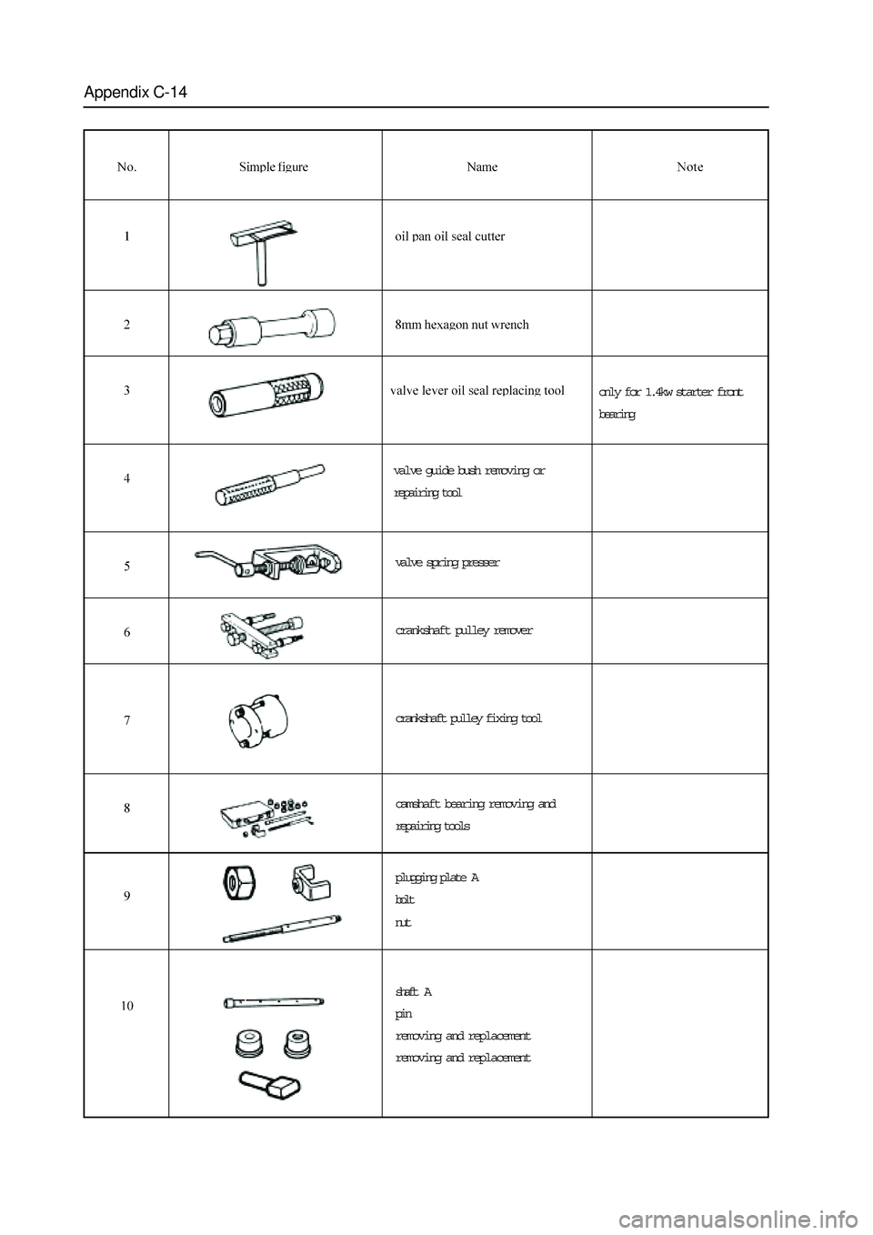 GREAT WALL HOVER 2006 Service Repair Manual Appendix C-14
shaft A
pin
removing and replacement
removing and replacement valve guide bush removing or
repairing tool
valve spring presser
crankshaft pulley remover
crankshaft pulley fixing tool
cam GREAT WALL HOVER 2006 Service Repair Manual Appendix C-14
shaft A
pin
removing and replacement
removing and replacement valve guide bush removing or
repairing tool
valve spring presser
crankshaft pulley remover
crankshaft pulley fixing tool
cam