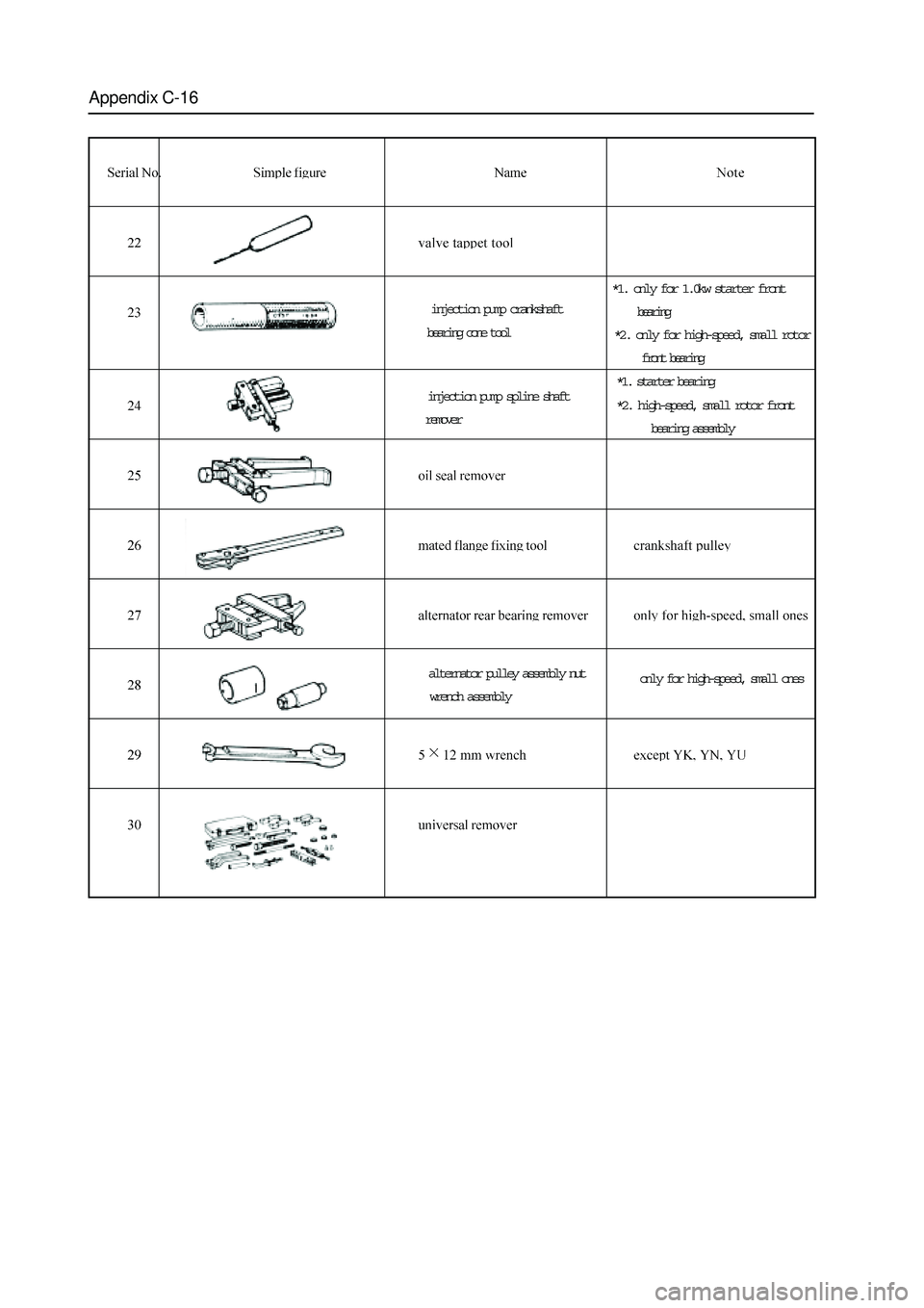 GREAT WALL HOVER 2006 Service Repair Manual Appendix C-16
*1. only for 1.0kw starter front
bearing injection pump crankshaft
bearing cone tool
*2. only for high-speed, small rotor
front bearing
injection pump spli GREAT WALL HOVER 2006 Service Repair Manual Appendix C-16
*1. only for 1.0kw starter front
bearing injection pump crankshaft
bearing cone tool
*2. only for high-speed, small rotor
front bearing
injection pump spli