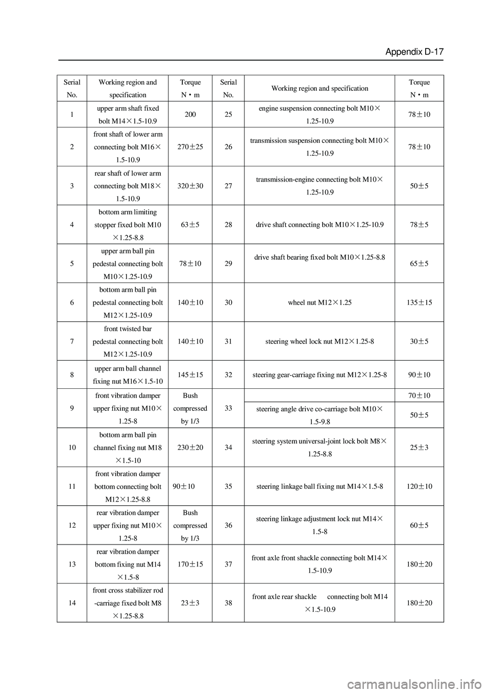 GREAT WALL HOVER 2006 Service Repair Manual Appendix D-17
Serial
No. Working region and
specification Torque
N·m Serial
No. Working region and specification Torque
N·m
1 upper arm shaft fixed
bolt M14×1.5-10.9 200 25 engine suspension GREAT WALL HOVER 2006 Service Repair Manual Appendix D-17
Serial
No. Working region and
specification Torque
N·m Serial
No. Working region and specification Torque
N·m
1 upper arm shaft fixed
bolt M14×1.5-10.9 200 25 engine suspension