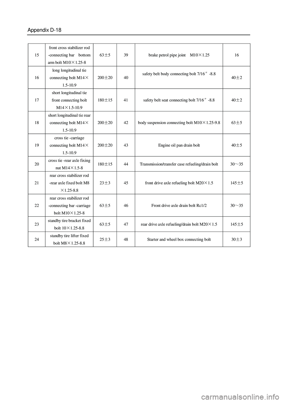 GREAT WALL HOVER 2006 Service Repair Manual Appendix D-18
15 front cross stabilizer rod
-connecting bar bottom
arm bolt M10×1.25-8 63±5 39 brake petrol pipe joint M10×1.25 16
16 long longitudinal tie
connecting bolt M14×
1.5-10.9 GREAT WALL HOVER 2006 Service Repair Manual Appendix D-18
15 front cross stabilizer rod
-connecting bar bottom
arm bolt M10×1.25-8 63±5 39 brake petrol pipe joint M10×1.25 16
16 long longitudinal tie
connecting bolt M14×
1.5-10.9
