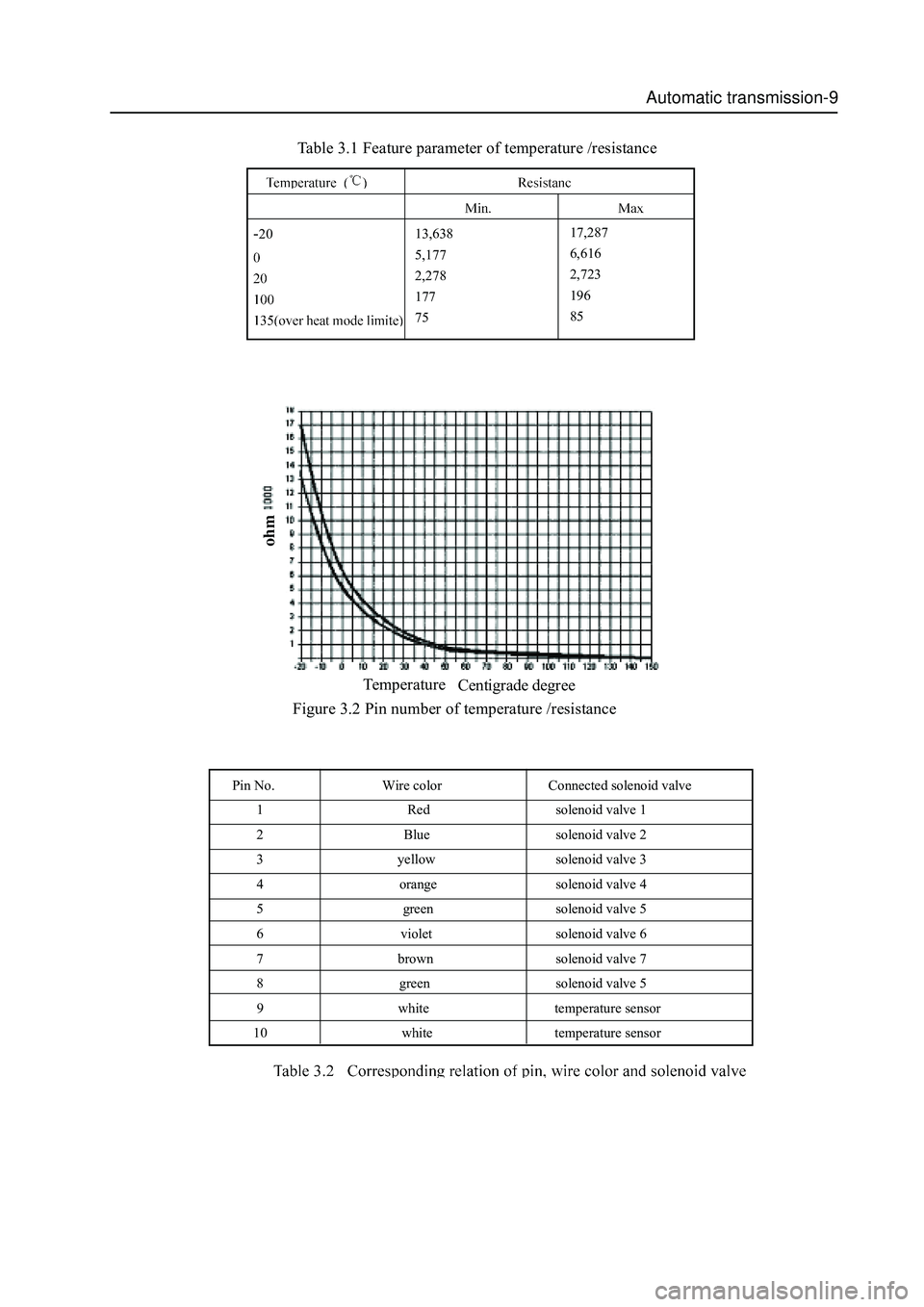 GREAT WALL HOVER 2006 Service Repair Manual Automatic transmission-9
Table 3.1 Feature parameter of temperature /resistance
-2013,638
5,177
2,278
177
7517,287
6,616
2,723
196
85
Figure 3.2 Pin number of temperature /resistance
P GREAT WALL HOVER 2006 Service Repair Manual Automatic transmission-9
Table 3.1 Feature parameter of temperature /resistance
-2013,638
5,177
2,278
177
7517,287
6,616
2,723
196
85
Figure 3.2 Pin number of temperature /resistance
P