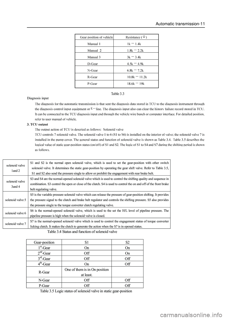 GREAT WALL HOVER 2006 Service Manual Online Automatic transmission-11
Diagnosis input
solenoid valve
1and 2 S1 and S2 is the normal open solenoid valve, which is used to set the gear-position with other switch
solenoid valve. It determines th GREAT WALL HOVER 2006 Service Manual Online Automatic transmission-11
Diagnosis input
solenoid valve
1and 2 S1 and S2 is the normal open solenoid valve, which is used to set the gear-position with other switch
solenoid valve. It determines th