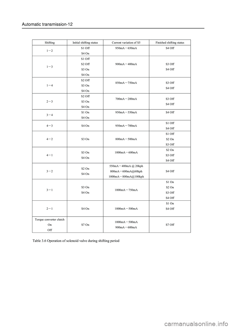 GREAT WALL HOVER 2006 Service Manual Online Automatic transmission-12
Shifting Initial shifting status Current variation of S5 Finished shifting status
1-2 S1 Off
S4 On 950mA-650mA
S4 Off
1-3 S1 Off
S2 Off
S3 On
S4 On 900mA GREAT WALL HOVER 2006 Service Manual Online Automatic transmission-12
Shifting Initial shifting status Current variation of S5 Finished shifting status
1-2 S1 Off
S4 On 950mA-650mA
S4 Off
1-3 S1 Off
S2 Off
S3 On
S4 On 900mA