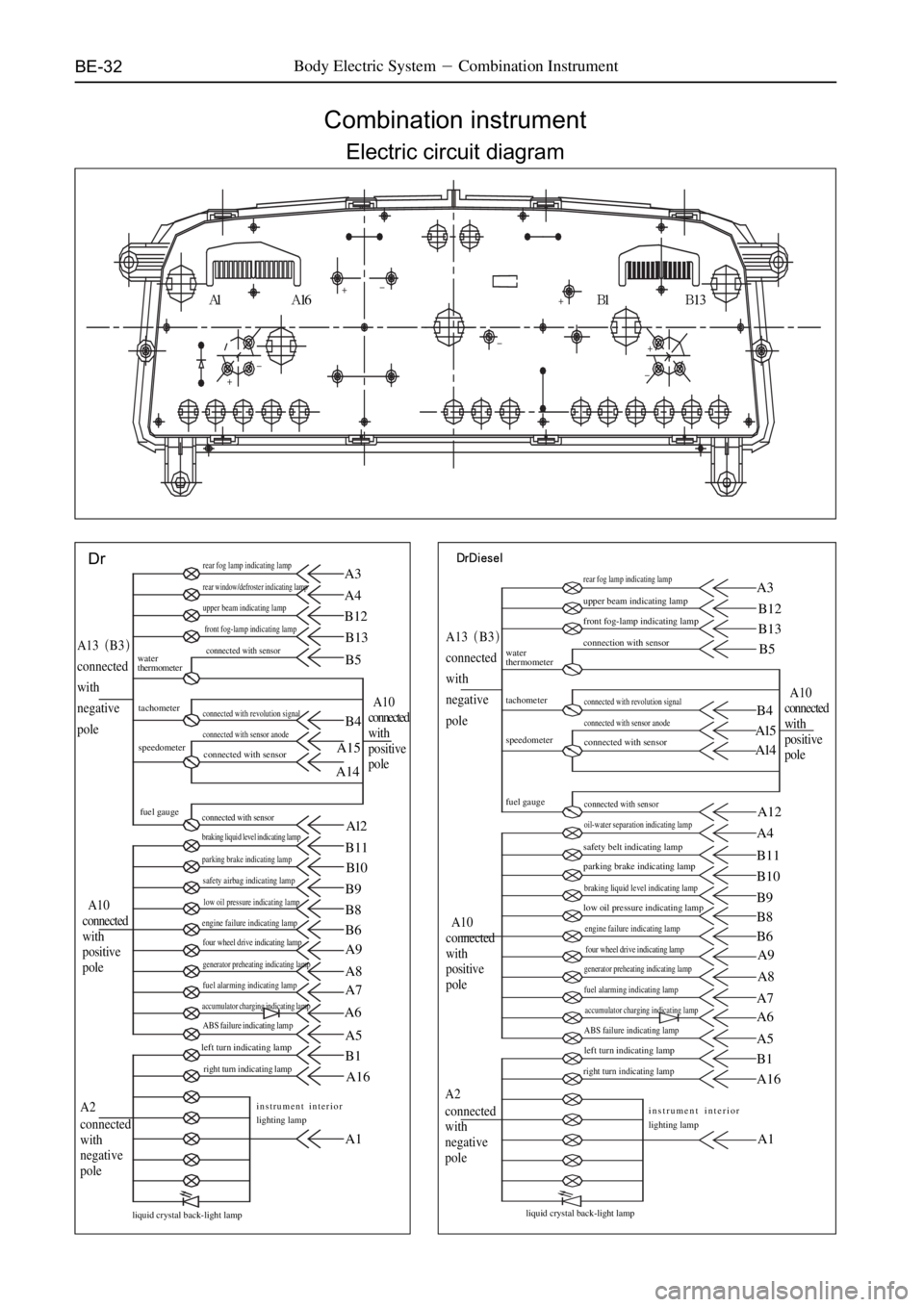 GREAT WALL PEGASUS 2006  Service Manual BE-32Body Electric SystemCombination Instrument
Combination instrument
Electric circuit diagram
�
� �� �
�
�
�
^N ^NS _N _ N P
DraêaáÉëÉärear fog lamp indicating lamp
rear window/defros