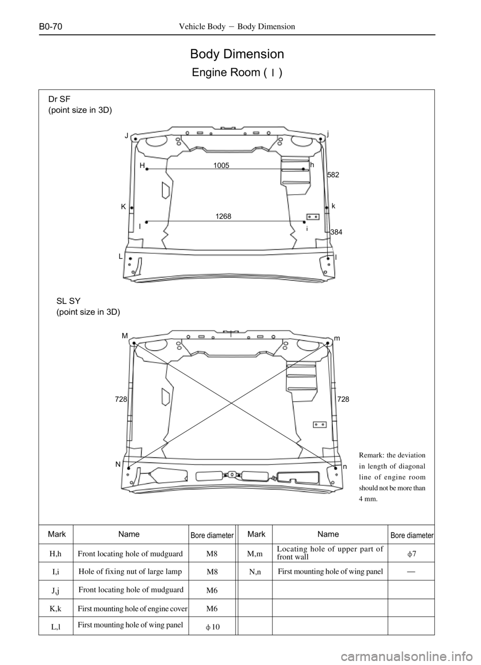 GREAT WALL PEGASUS 2006  Service Manual B0-70
Body Dimension
Engine Room ()
Vehicle BodyBody Dimension
Dr SF
(point size in 3D)
SL SY
(point size in 3D)
Mark NameBore diameterMark NameBore diameter
H,h Front locating hole of mudguard M8 M